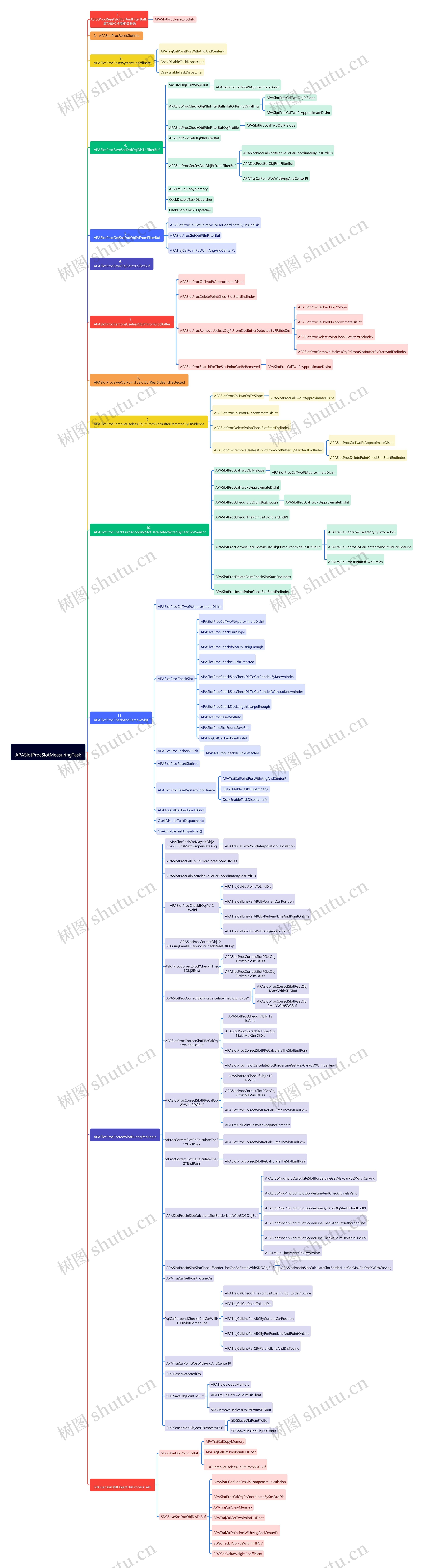 APASlotProcSlotMeasuringTask思维导图