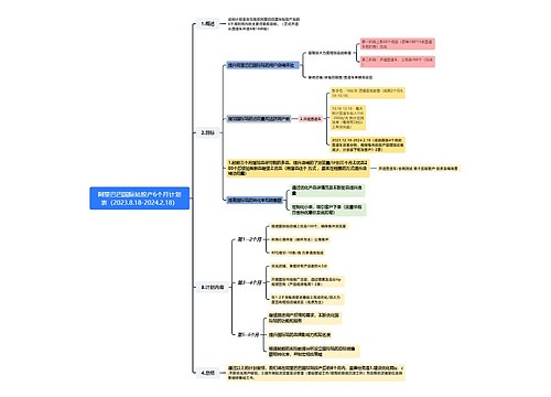 阿里巴巴国际站投产6个月计划表（2023.8.18-2024.2.18）思维导图