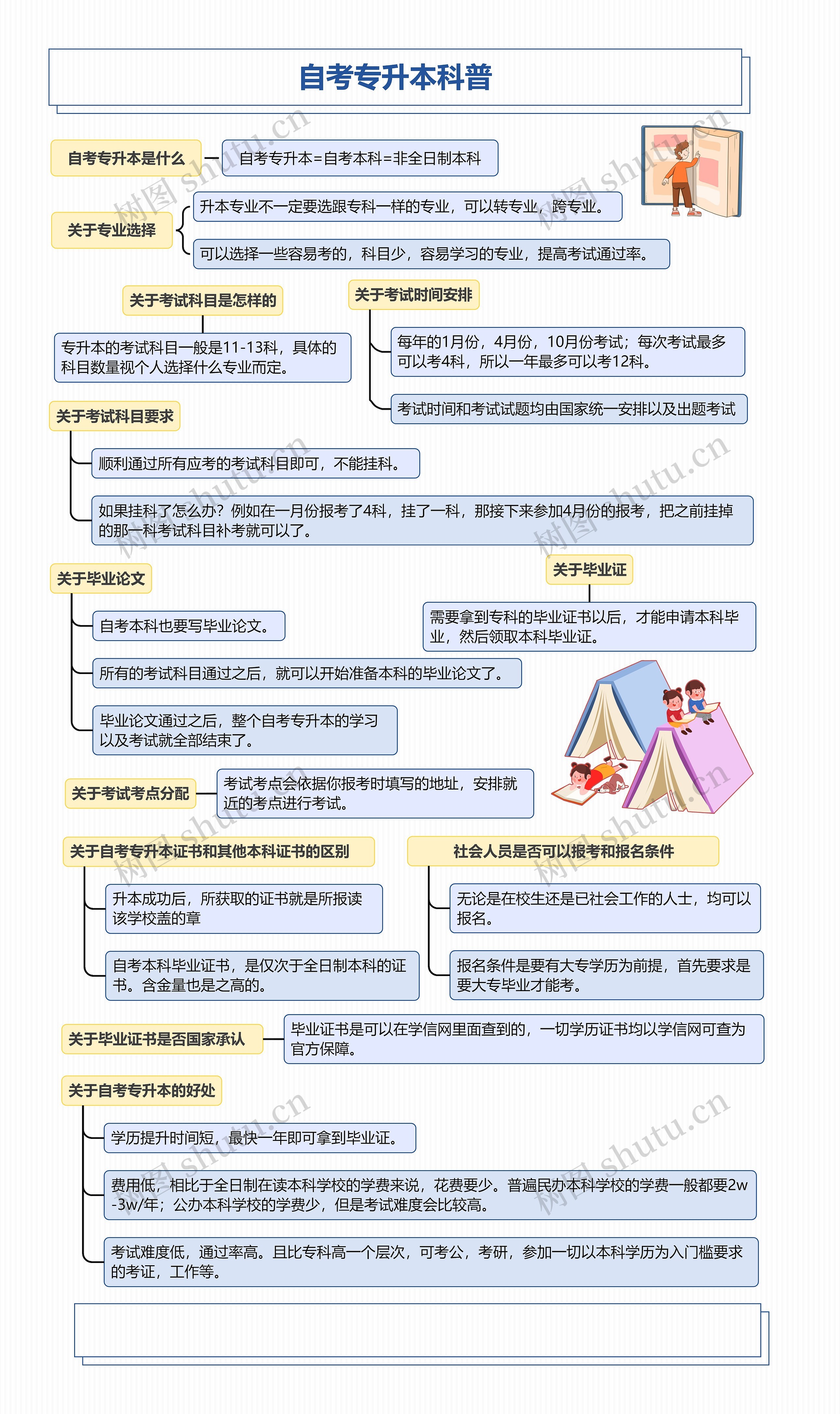 自考专升本科普思维导图