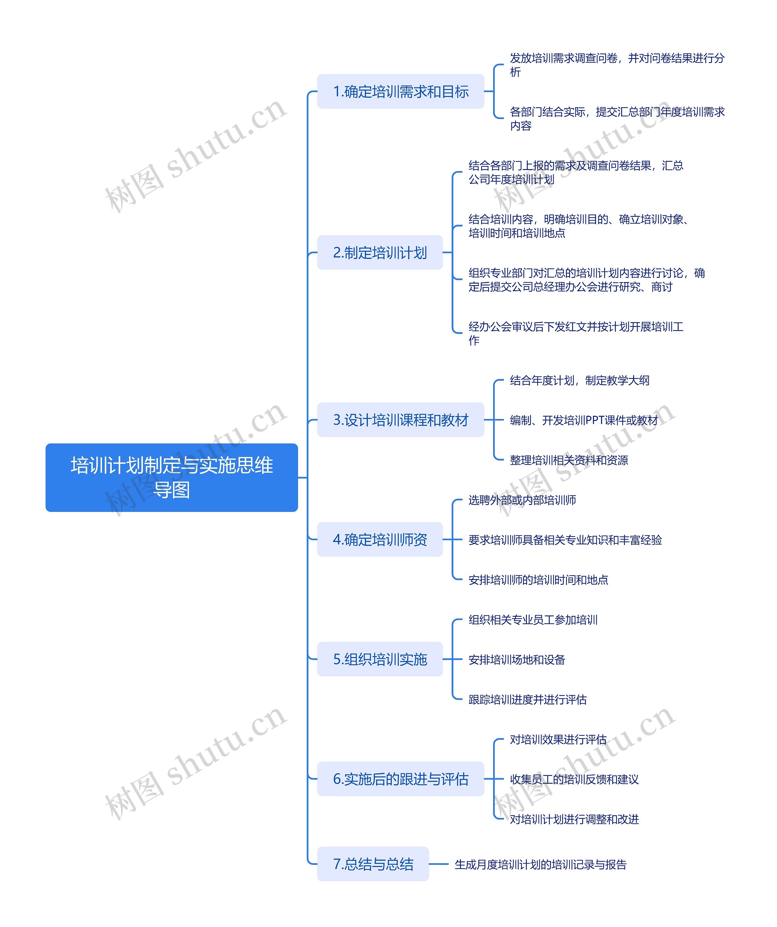 培训计划制定与实施思维导图