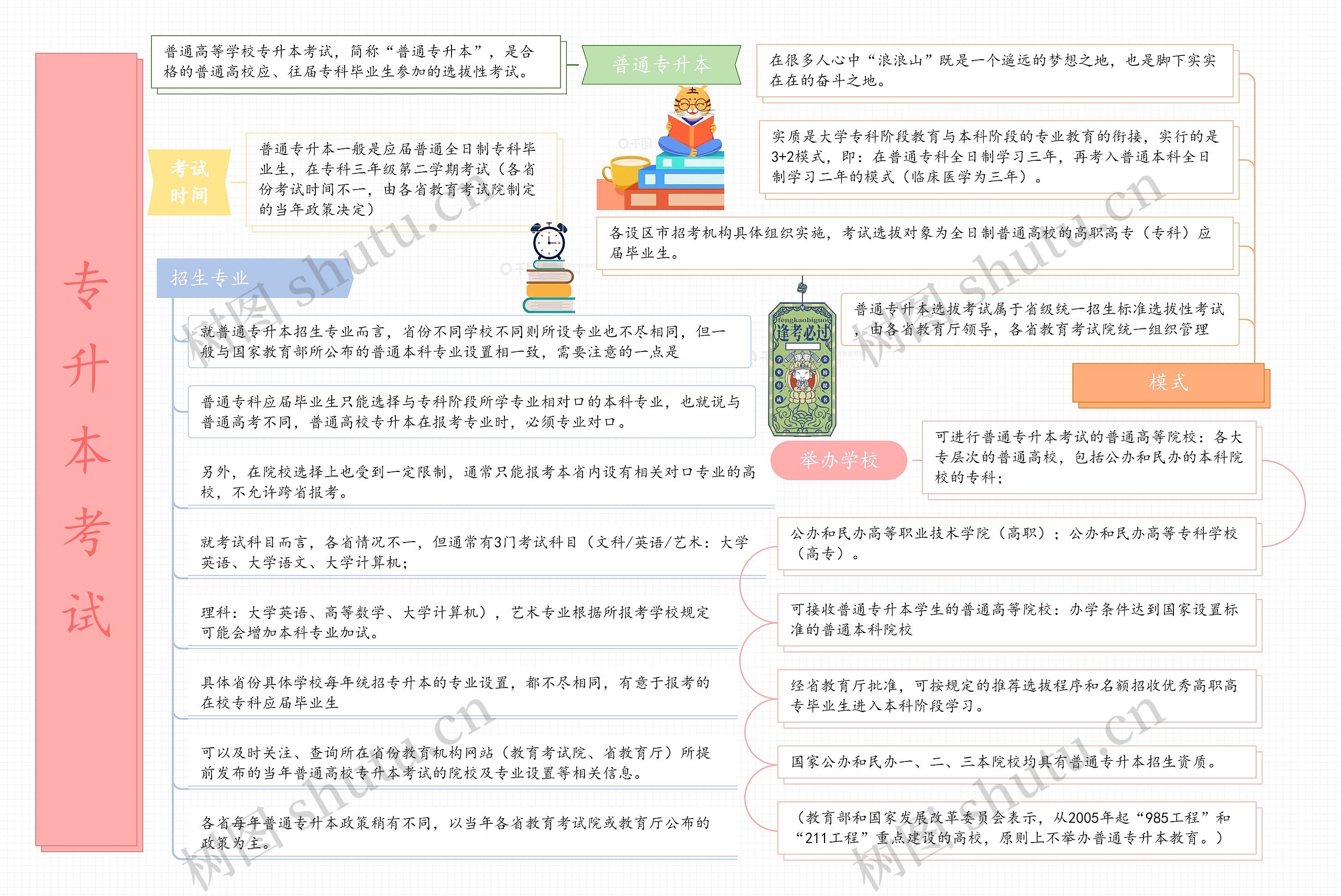 普通高等学校专升本考试