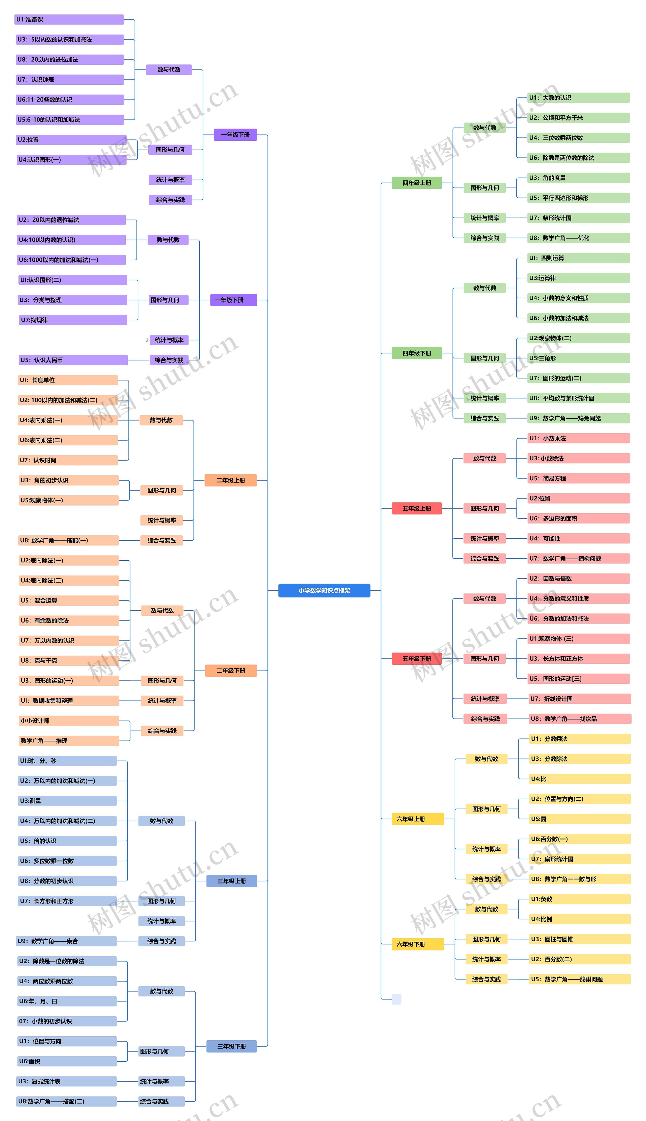小学数学知识点框架思维导图