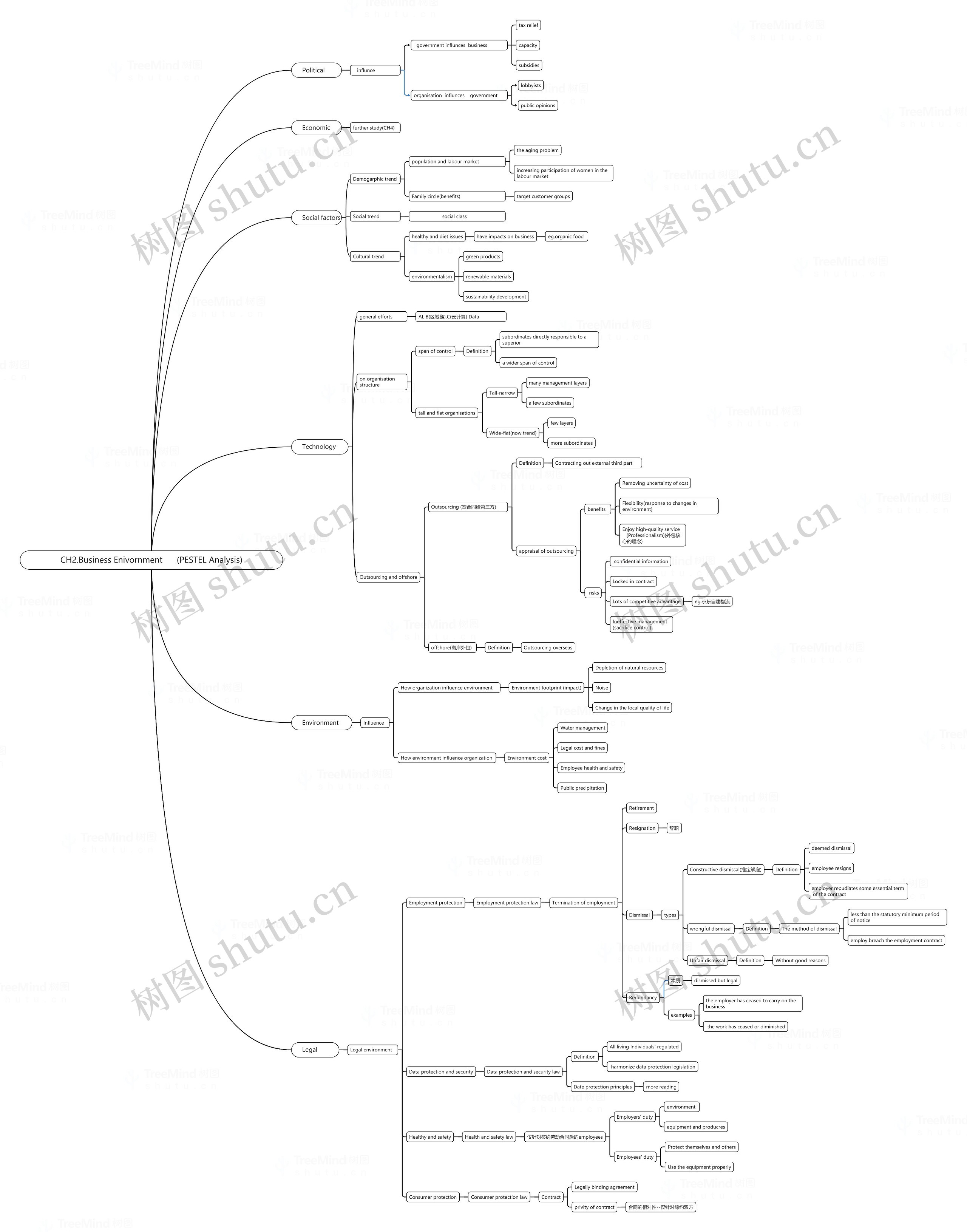 CH2.Business Enivornment (PESTEL Analysis)思维导图高清图 CH2.Business Enivornment (PESTEL Analysis)思维导图
