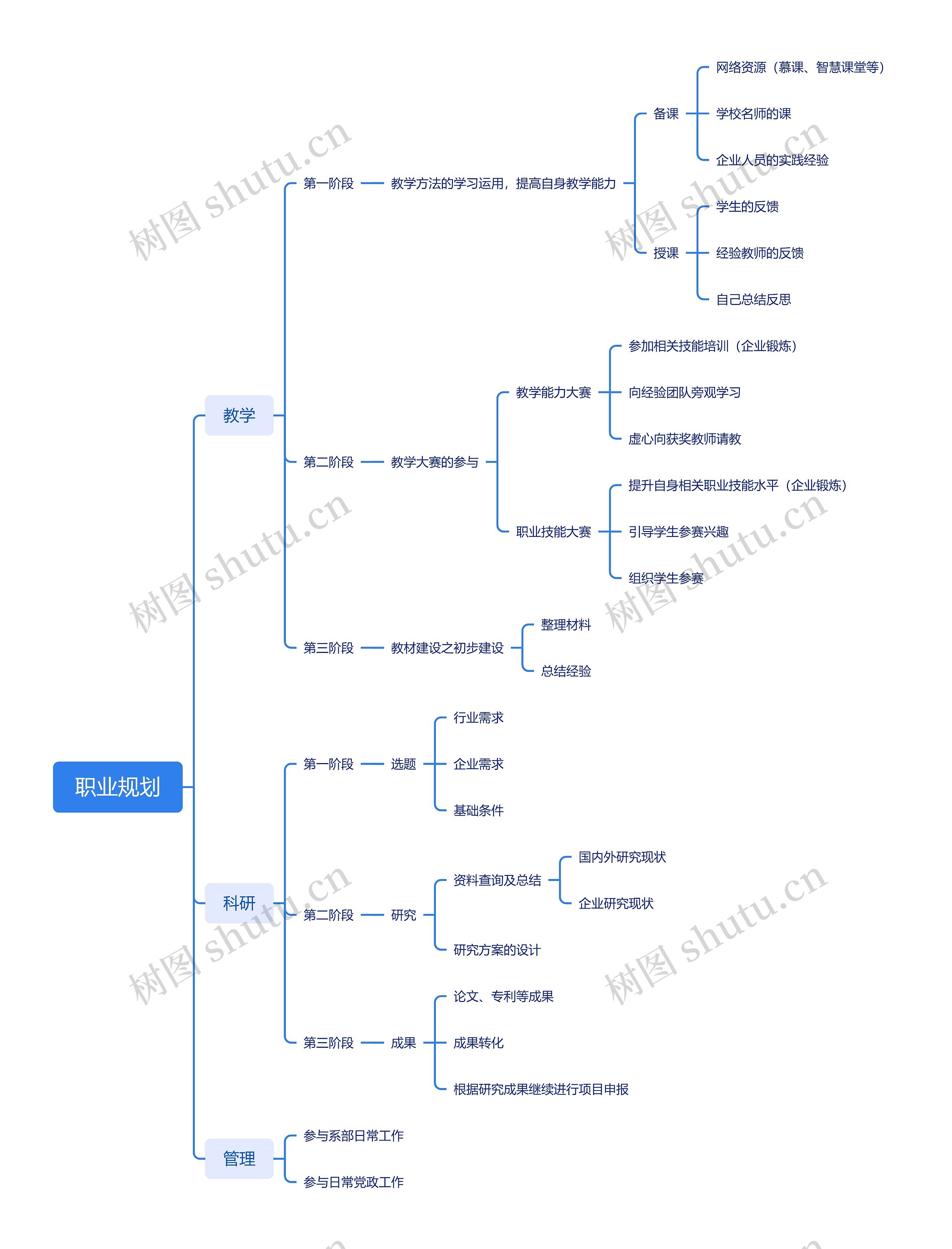 职业规划思维导图