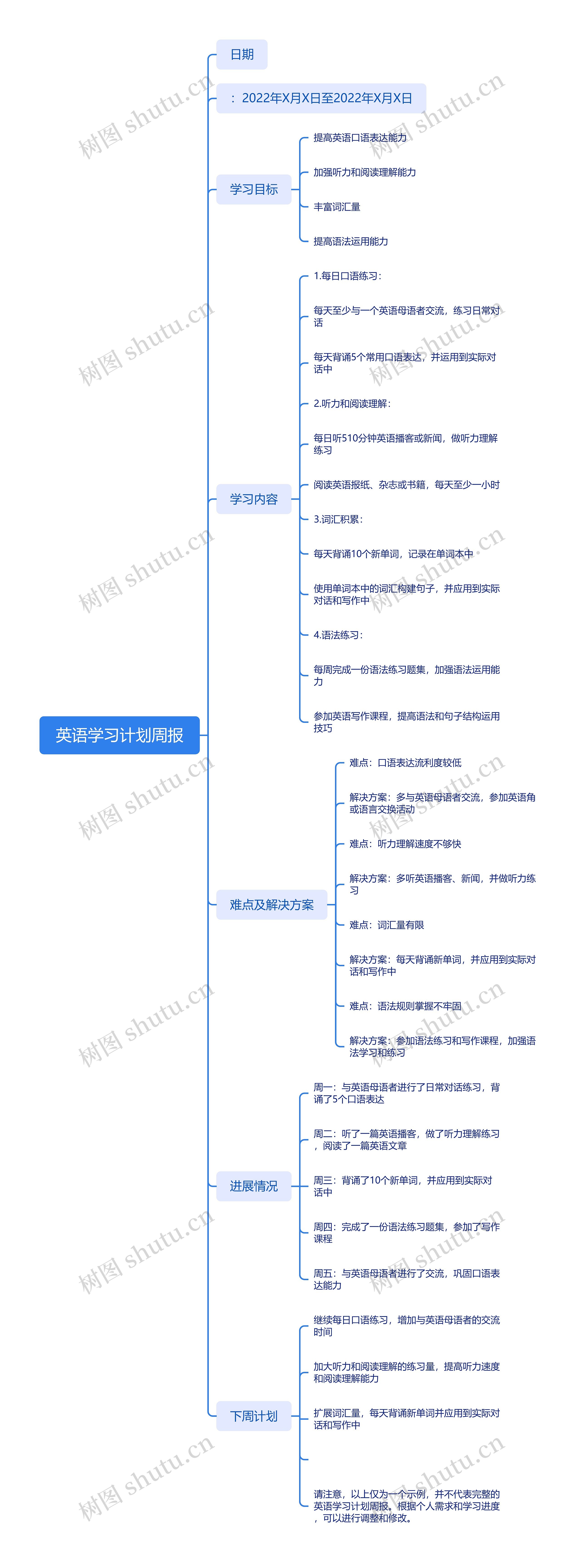 英语学习计划周报思维导图