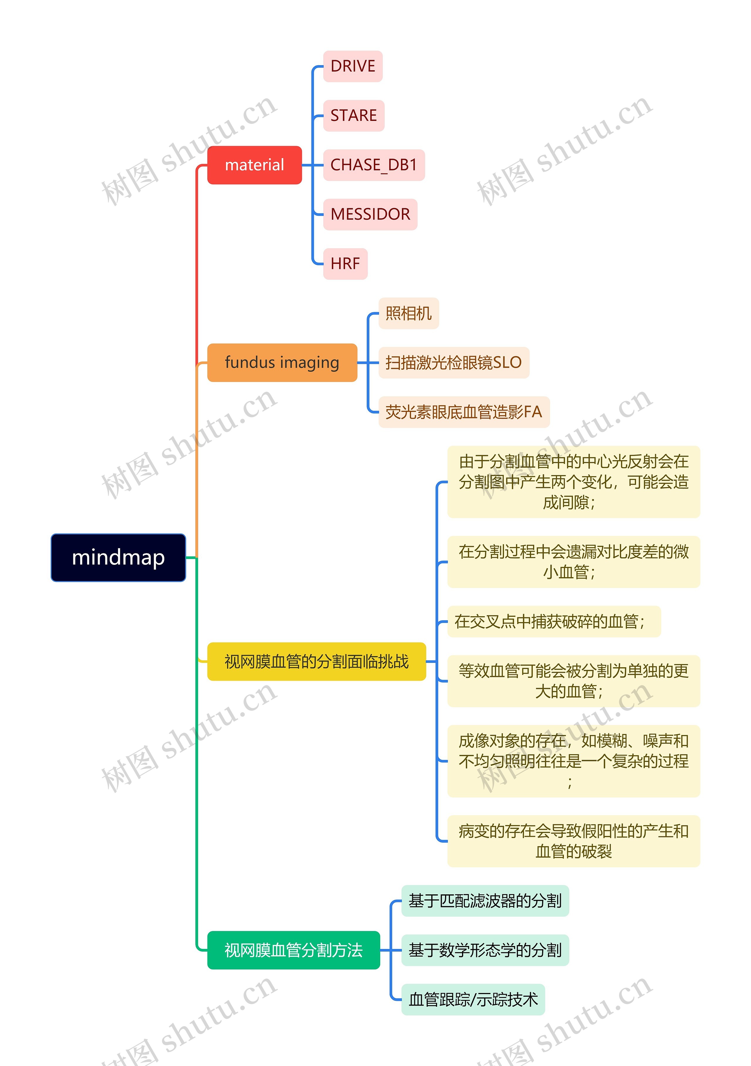 mindmap思维导图