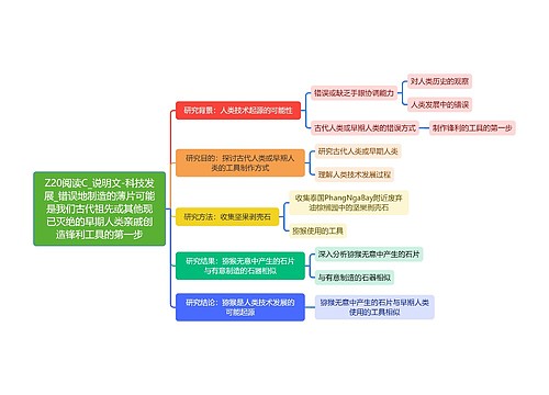 Z20阅读C_说明文-科技发展_错误地制造的薄片可能是我们古代祖先或其他现已灭绝的早期人类亲戚创造锋利工具的第一步