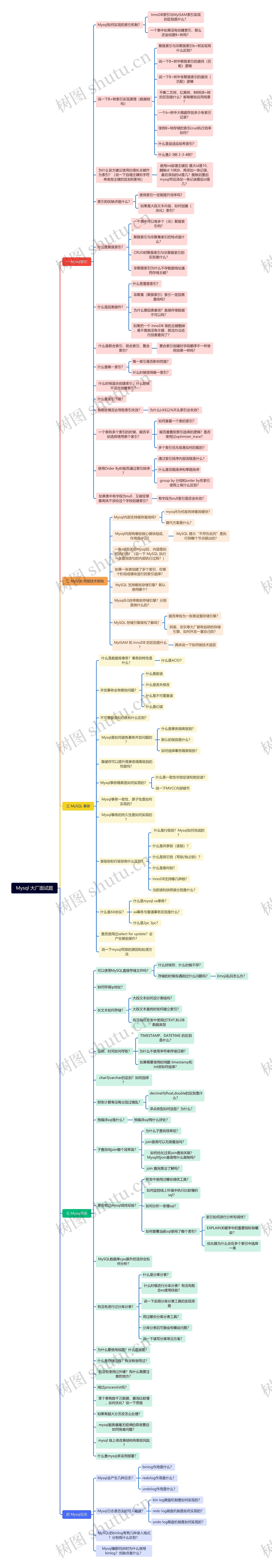 Mysql 大厂面试题思维导图