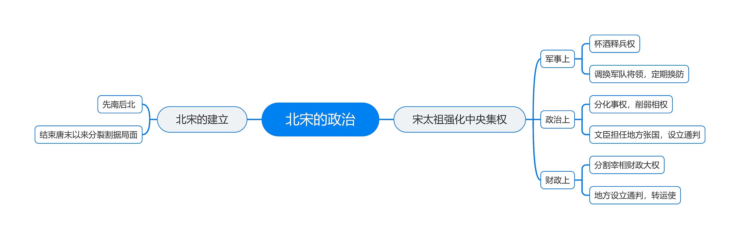 北宋的政治思维导图