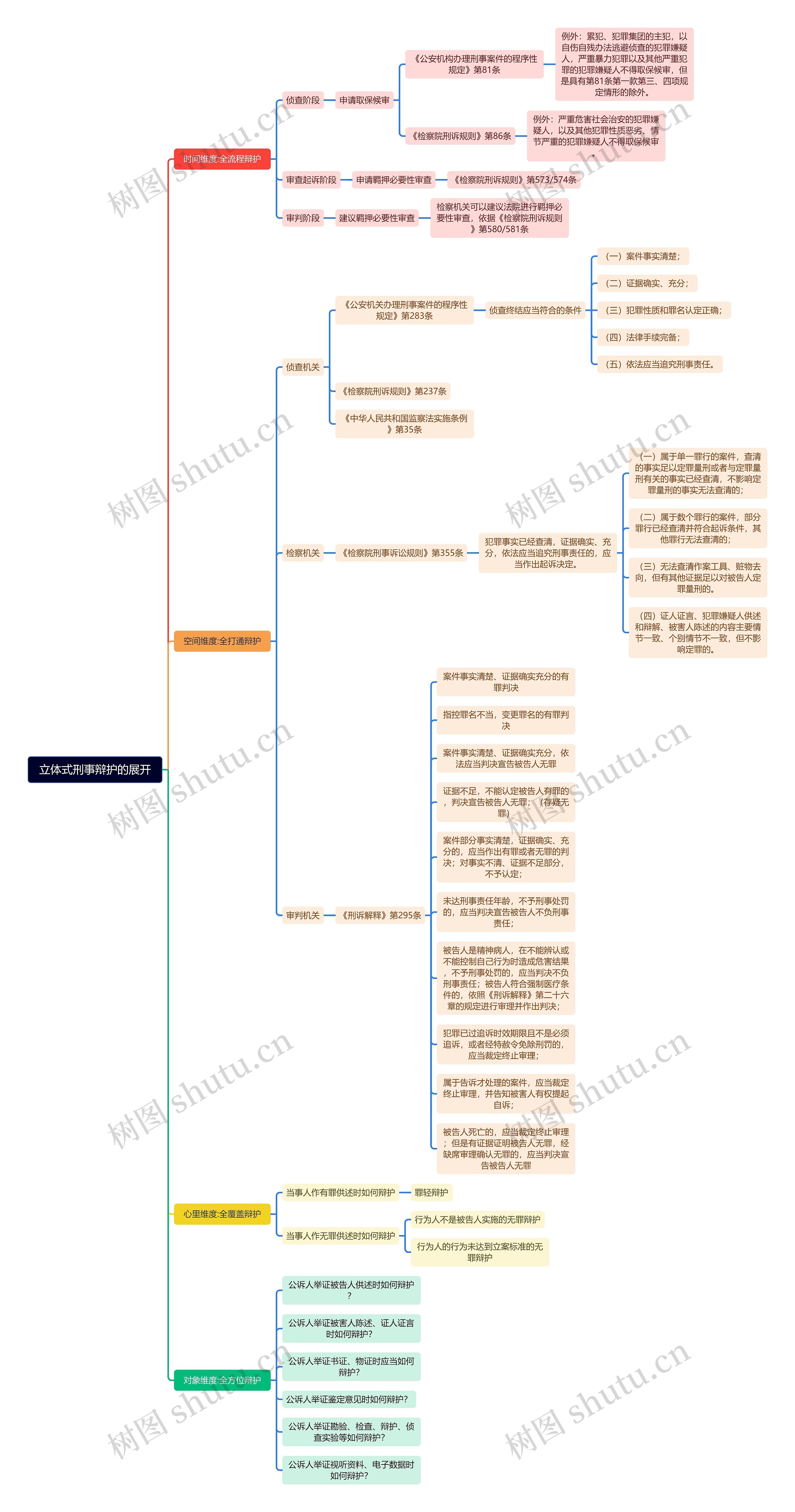 立体式刑事辩护的展开思维导图
