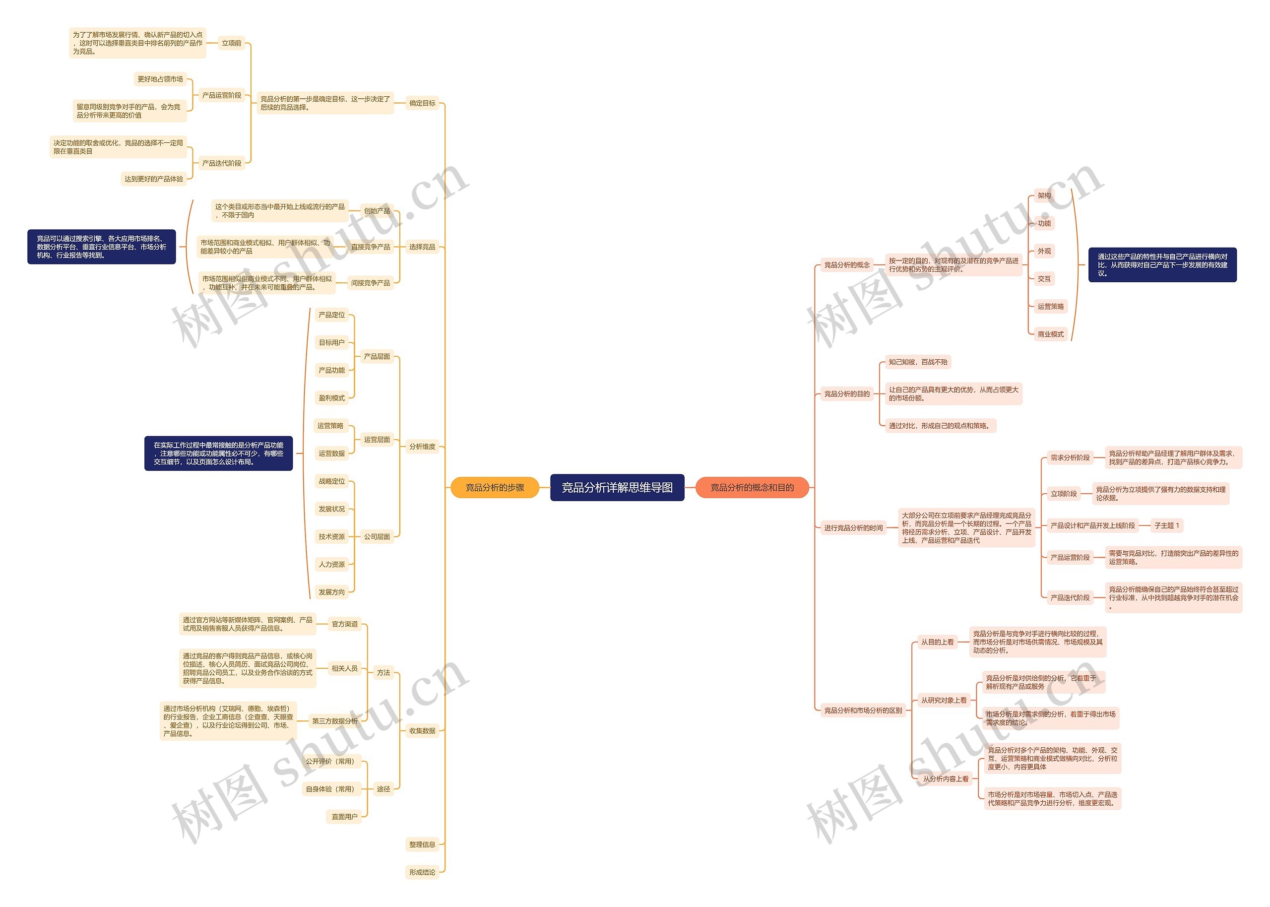 竞品分析详解思维导图