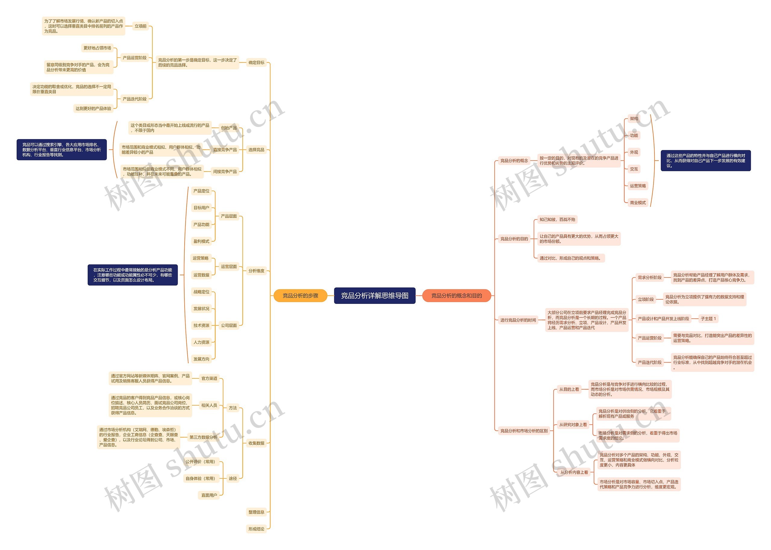 竞品分析详解思维导图高清图 竞品分析详解思维导图