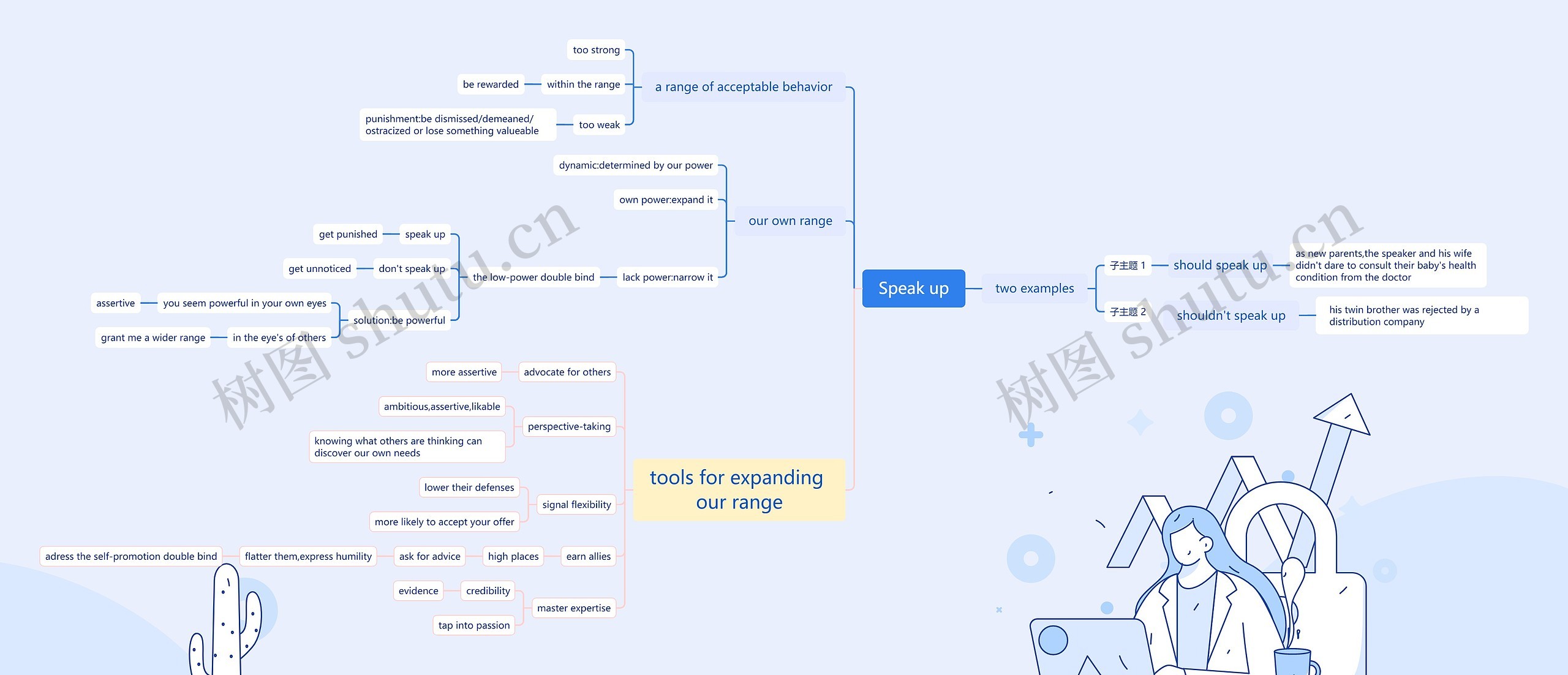 Speak up思维导图高清图 Speak up思维导图