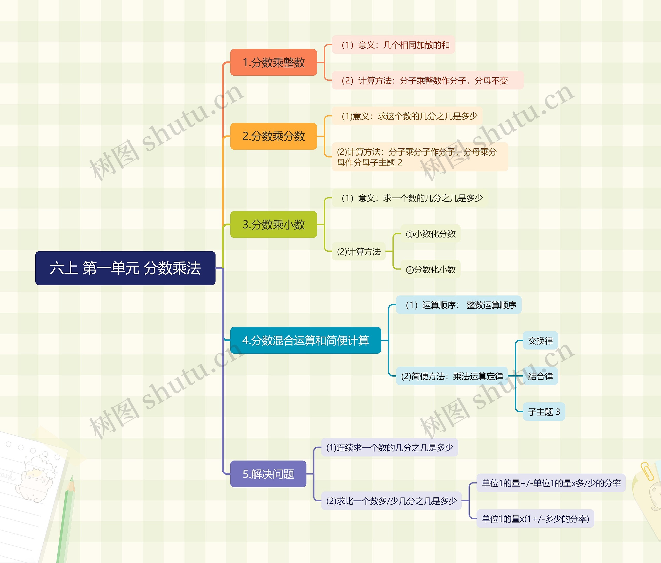 六上 第一单元 分数乘法思维导图