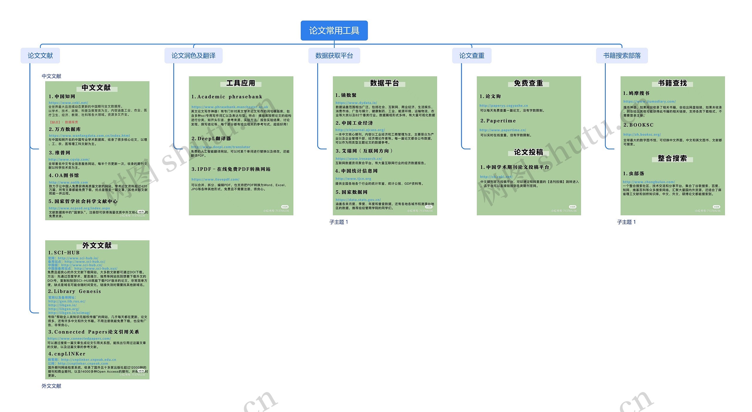 论文常用工具思维导图