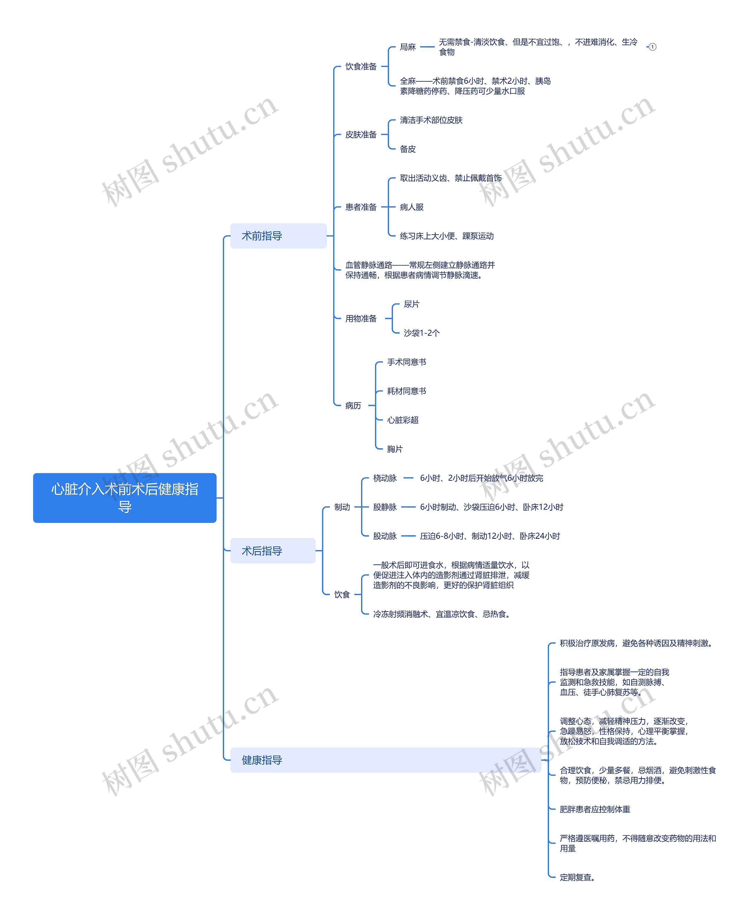 心脏介入术前术后健康指导思维导图