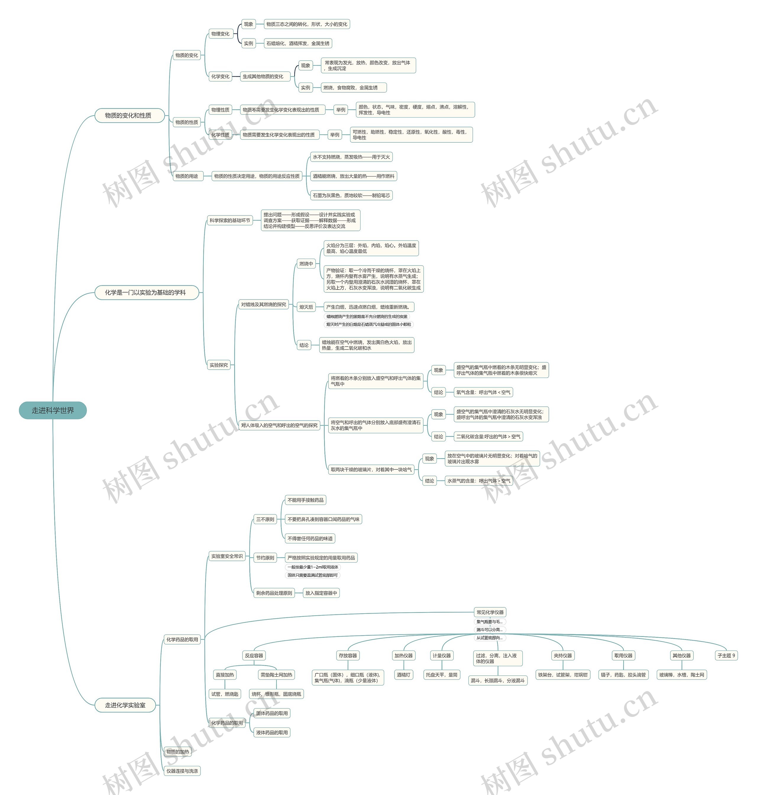 走进科学世界思维导图高清图 走进科学世界思维导图