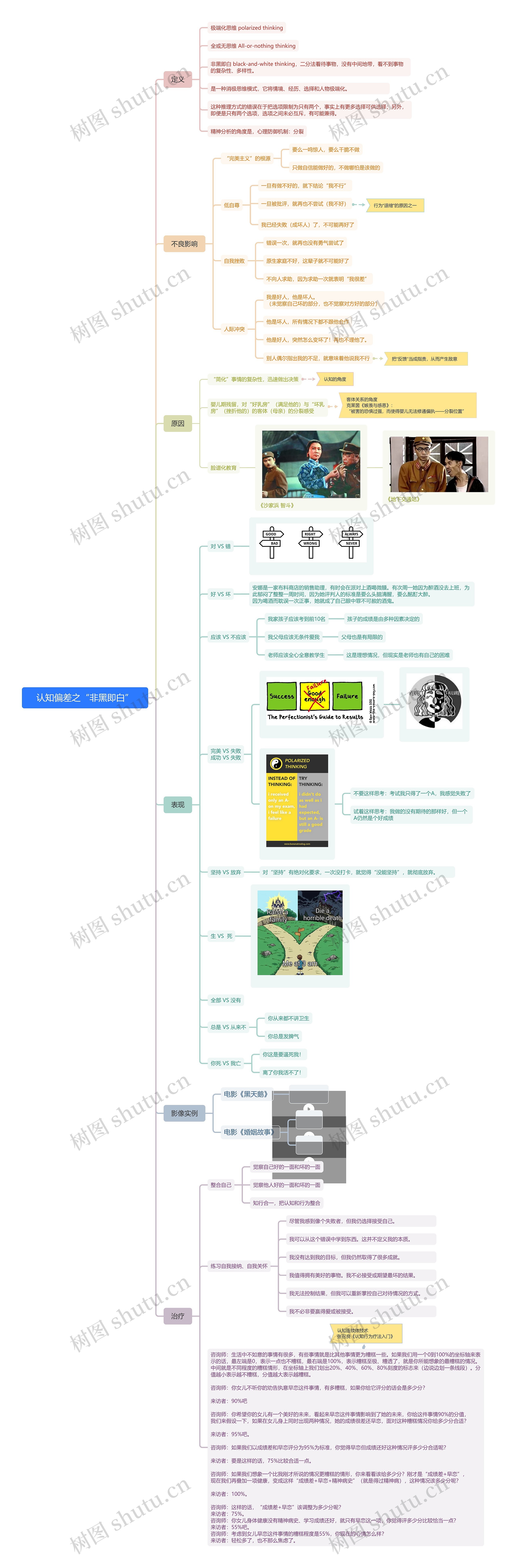 认知偏差之“非黑即白”思维导图