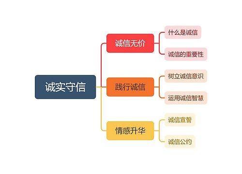 诚实守信思维导图