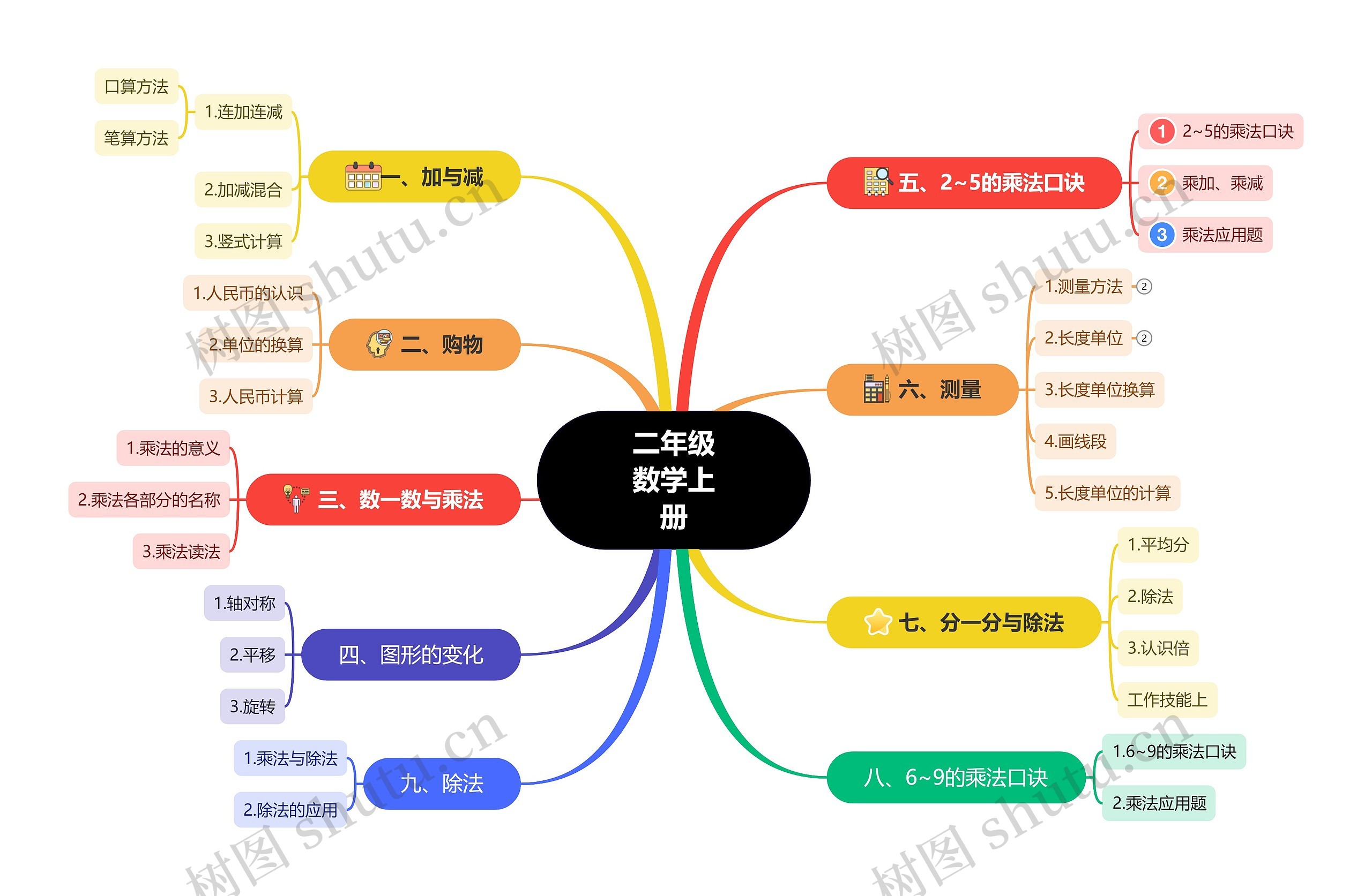 二年级数学上册思维导图