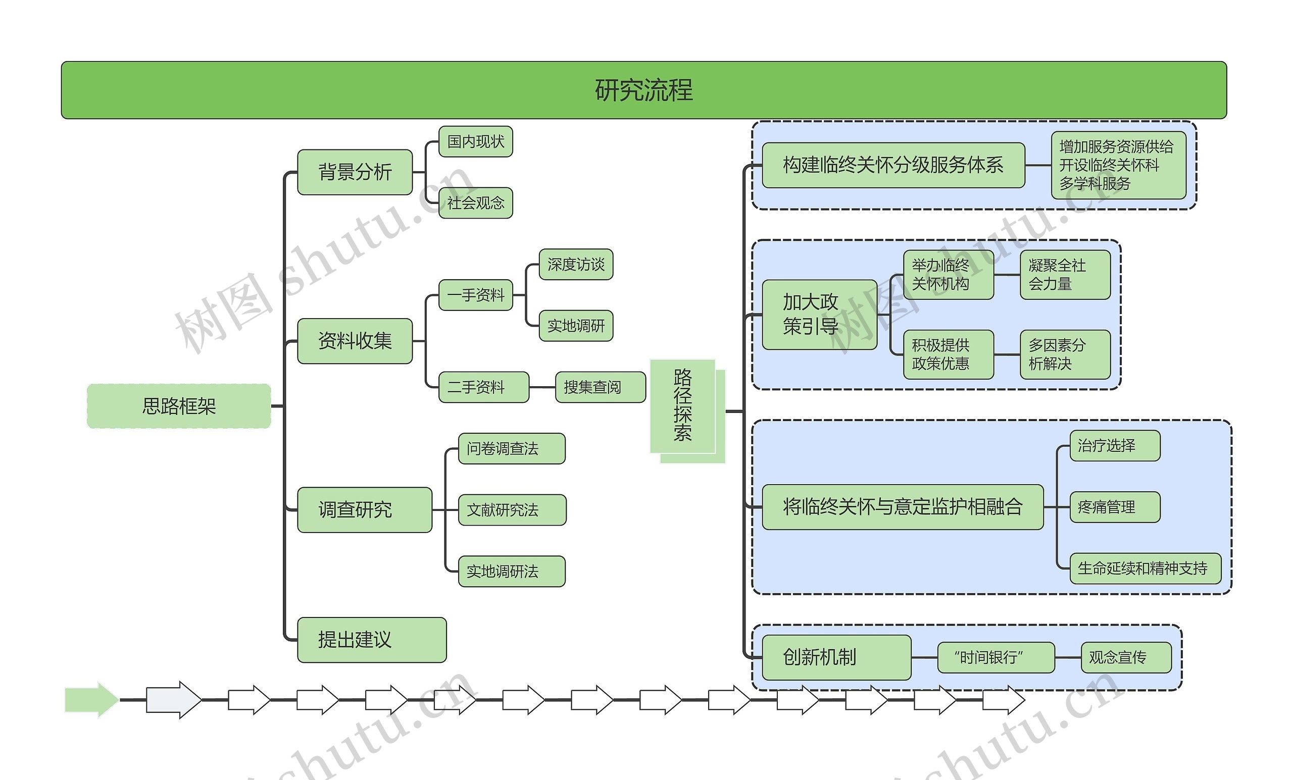 研究流程思维导图