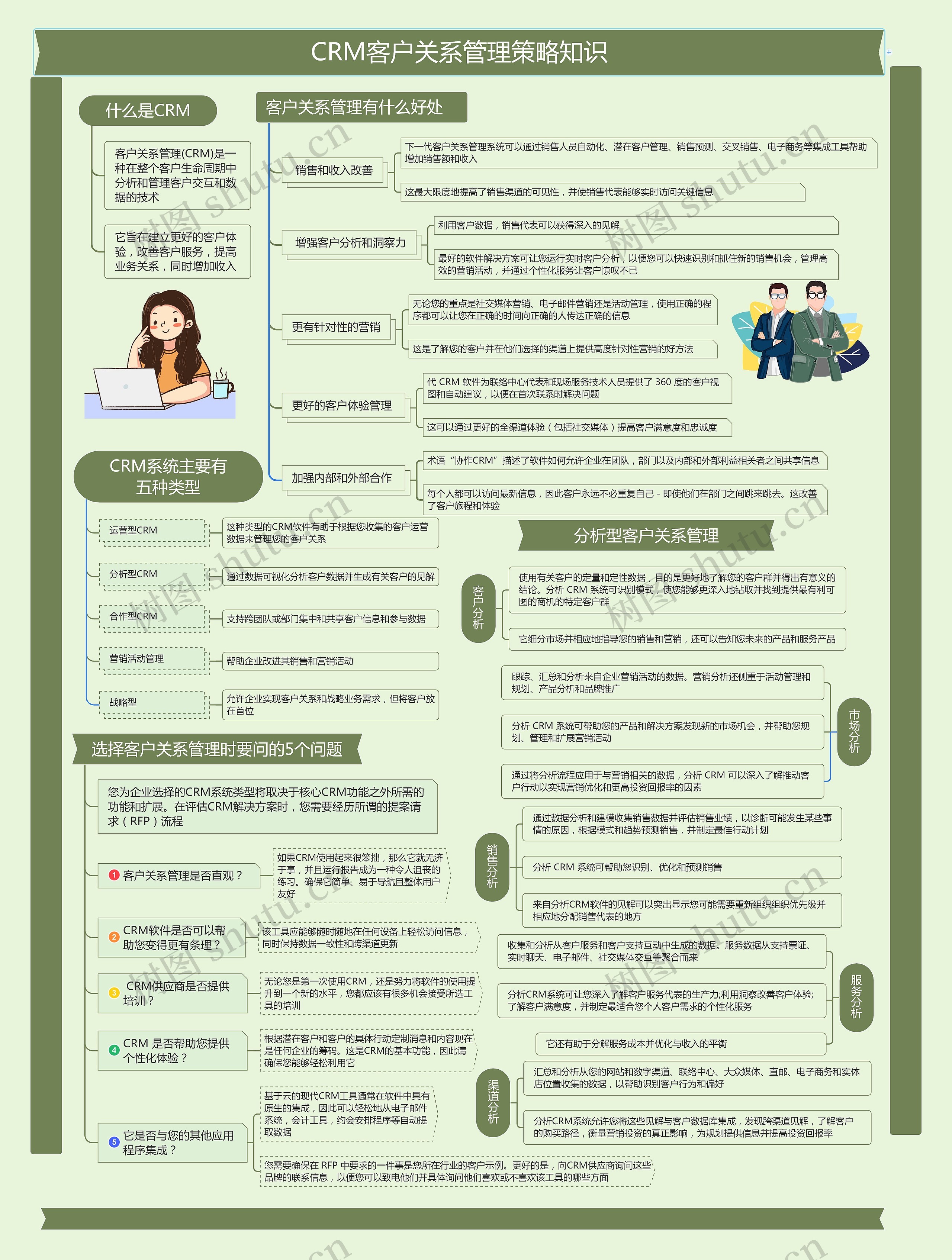 CRM客户关系管理策略知识思维导图高清图 CRM客户关系管理策略知识思维导图
