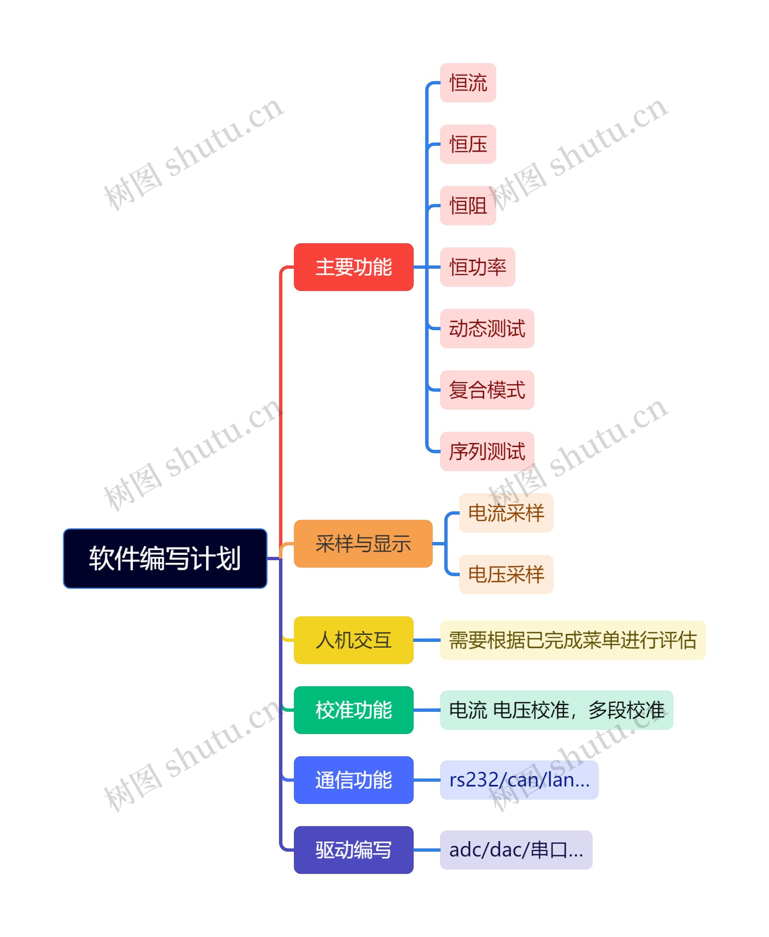 软件编写计划思维导图