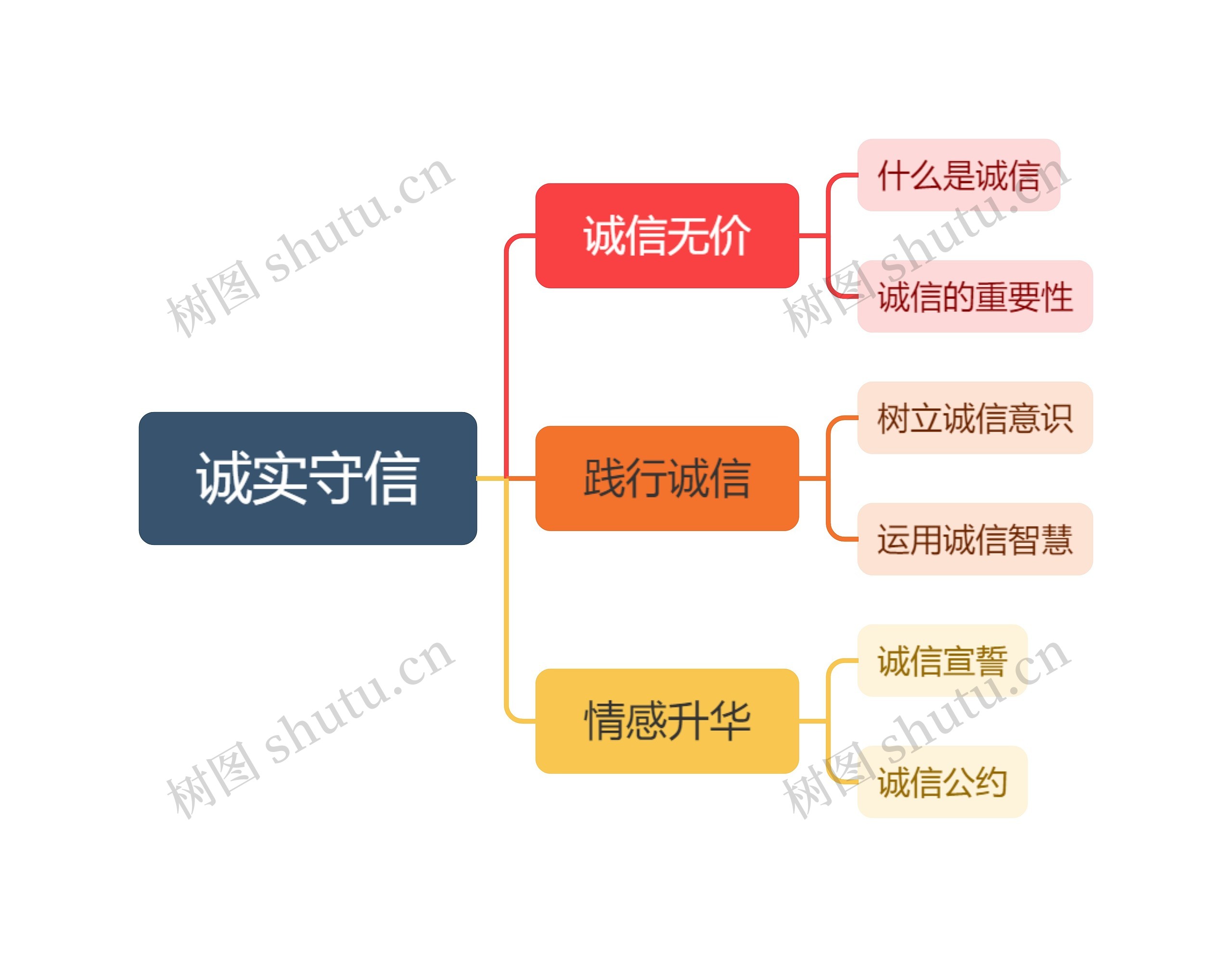 诚实守信思维导图