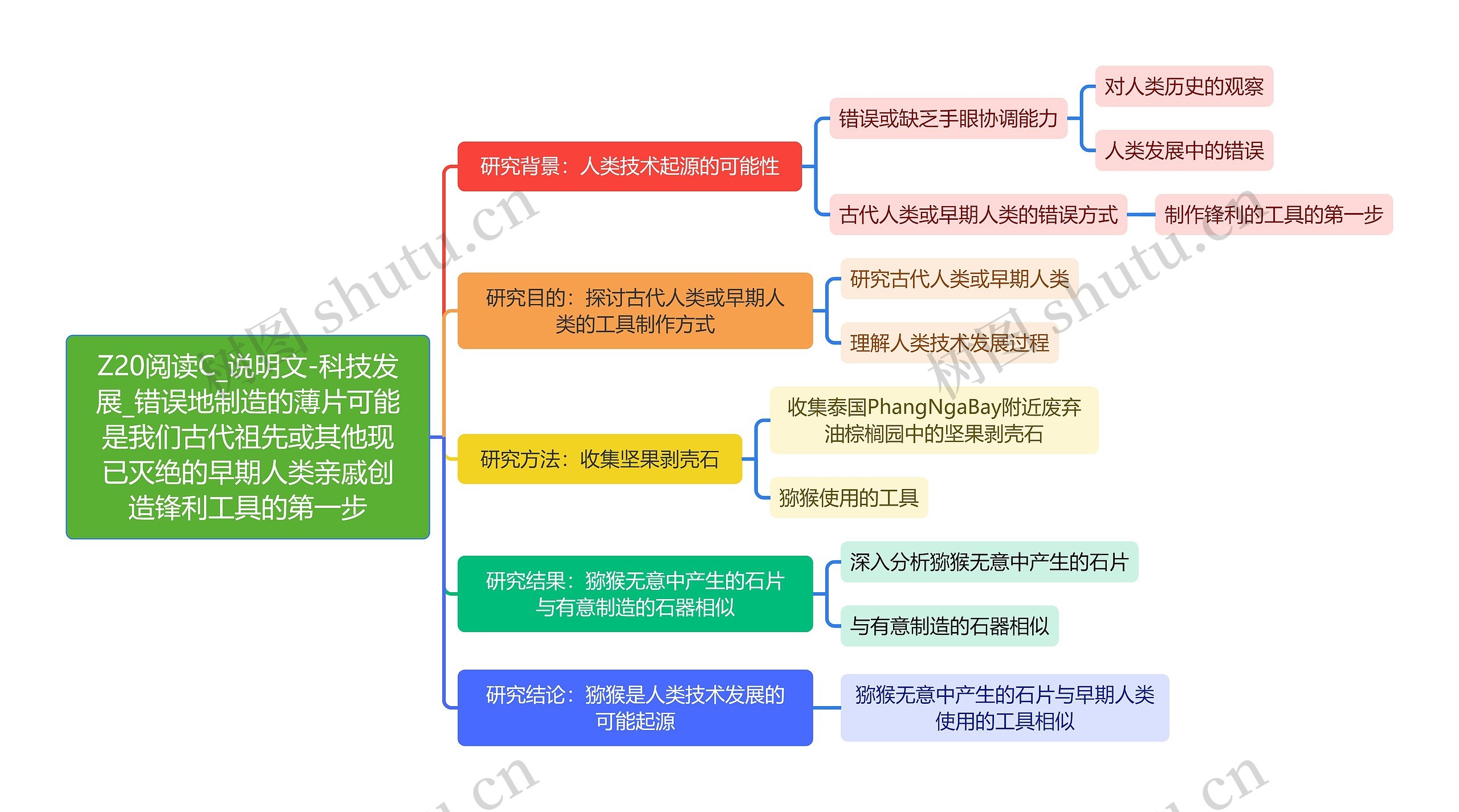 Z20阅读C_说明文-科技发展_错误地制造的薄片可能是我们古代祖先或其他现已灭绝的早期人类亲戚创造锋利工具的第一步