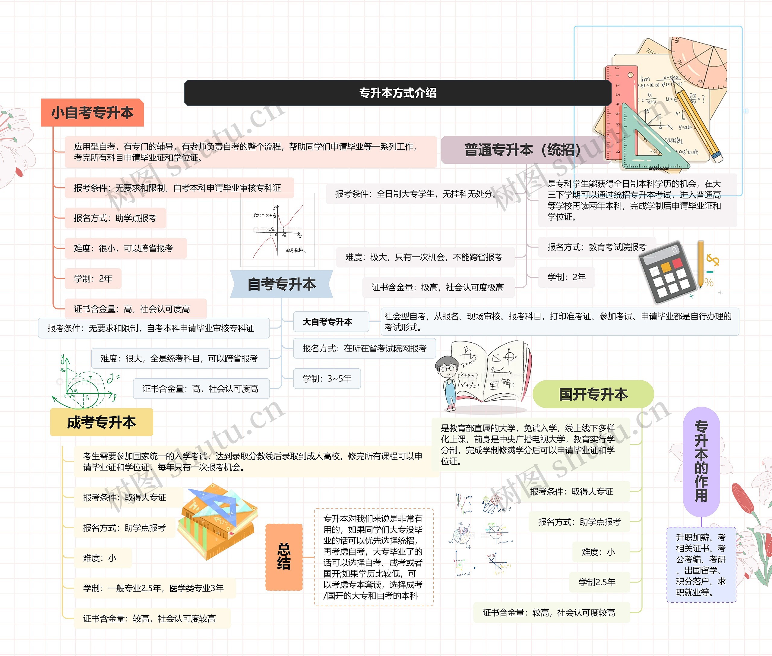 专升本方式介绍