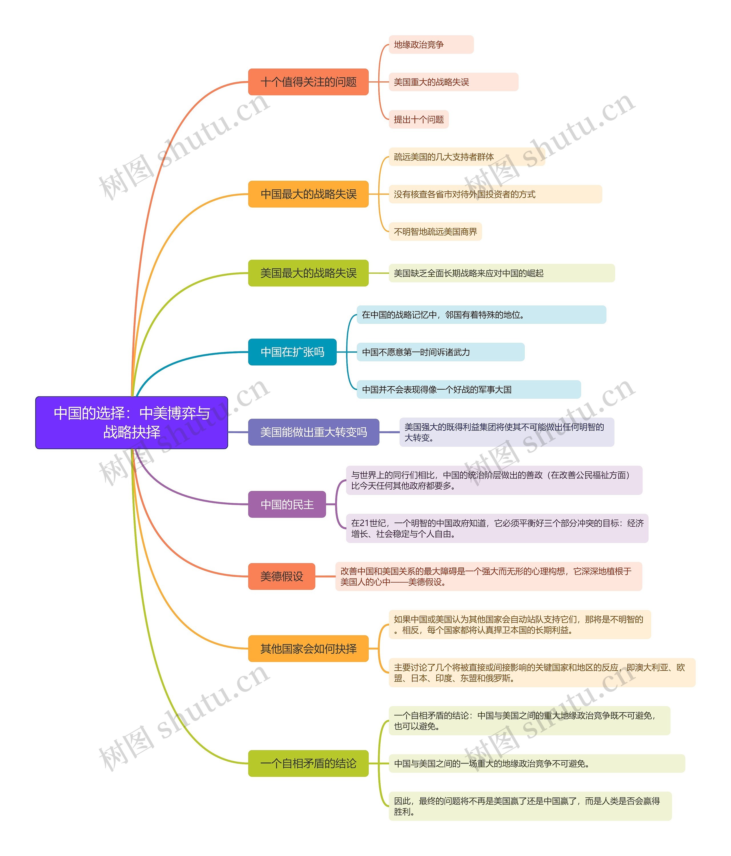 中国的选择:中美博弈与战略抉择思维导图高清图 中国的选择:中美博弈与战略抉择思维导图
