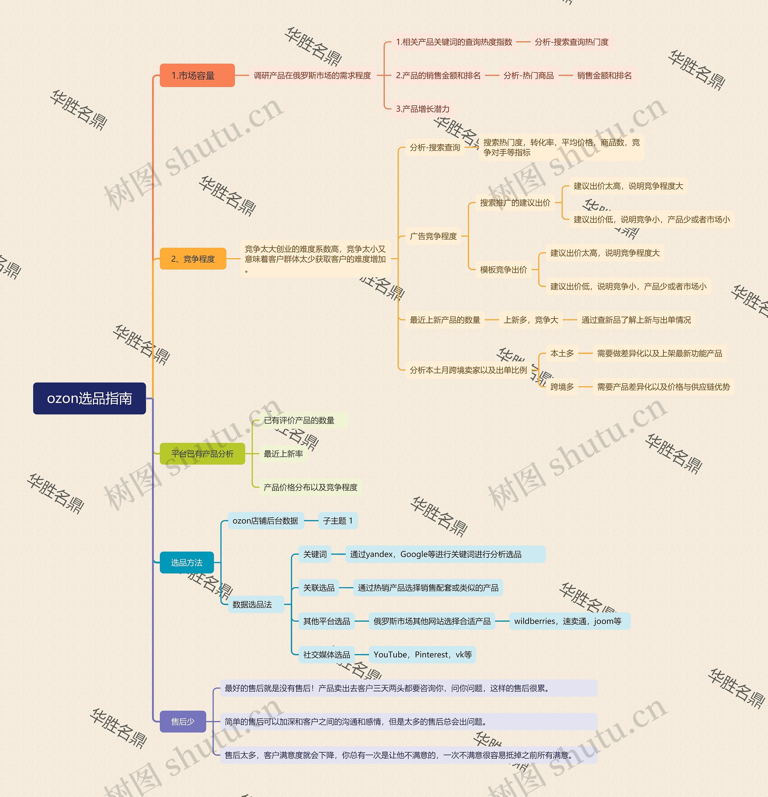 ozon选品指南思维导图