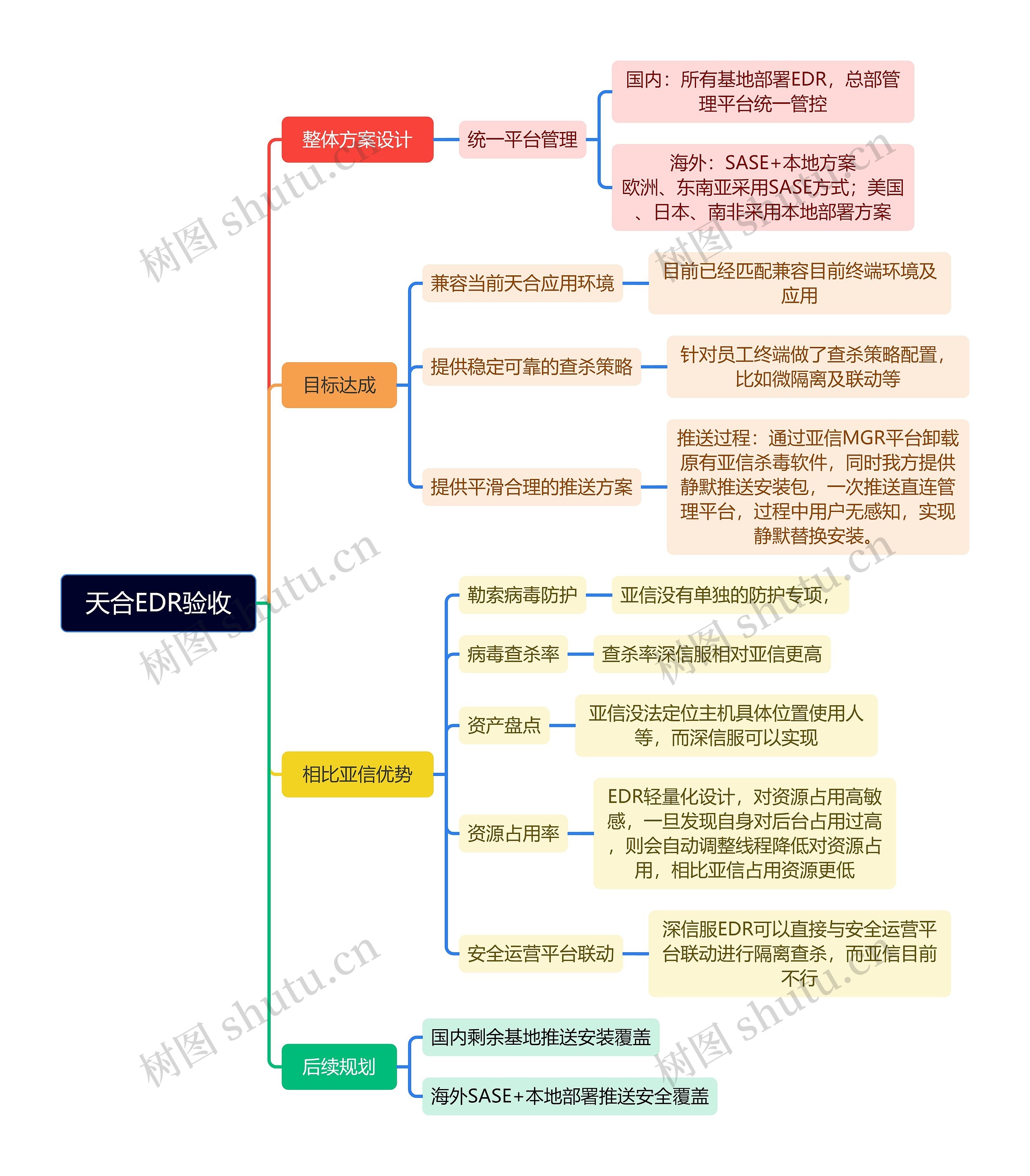 天合EDR验收思维导图