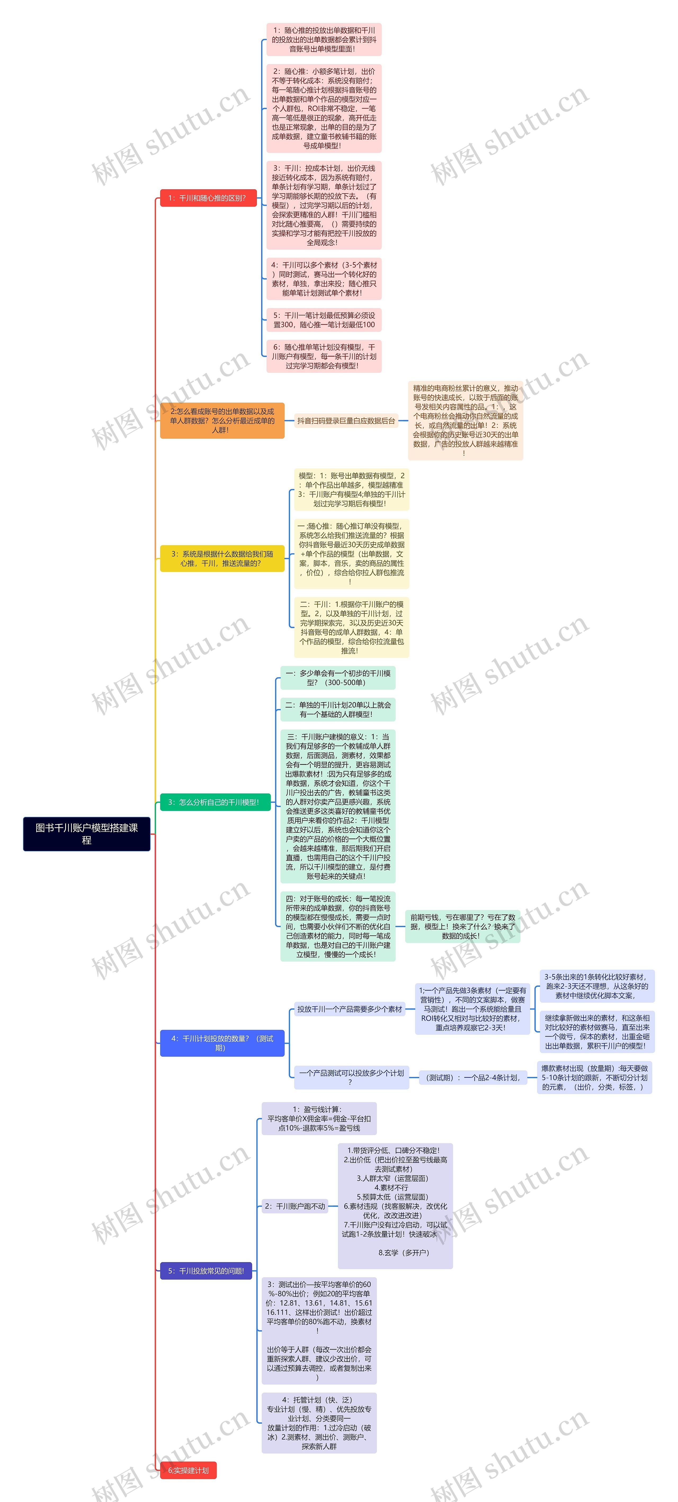 图书千川账户模型搭建课程思维导图