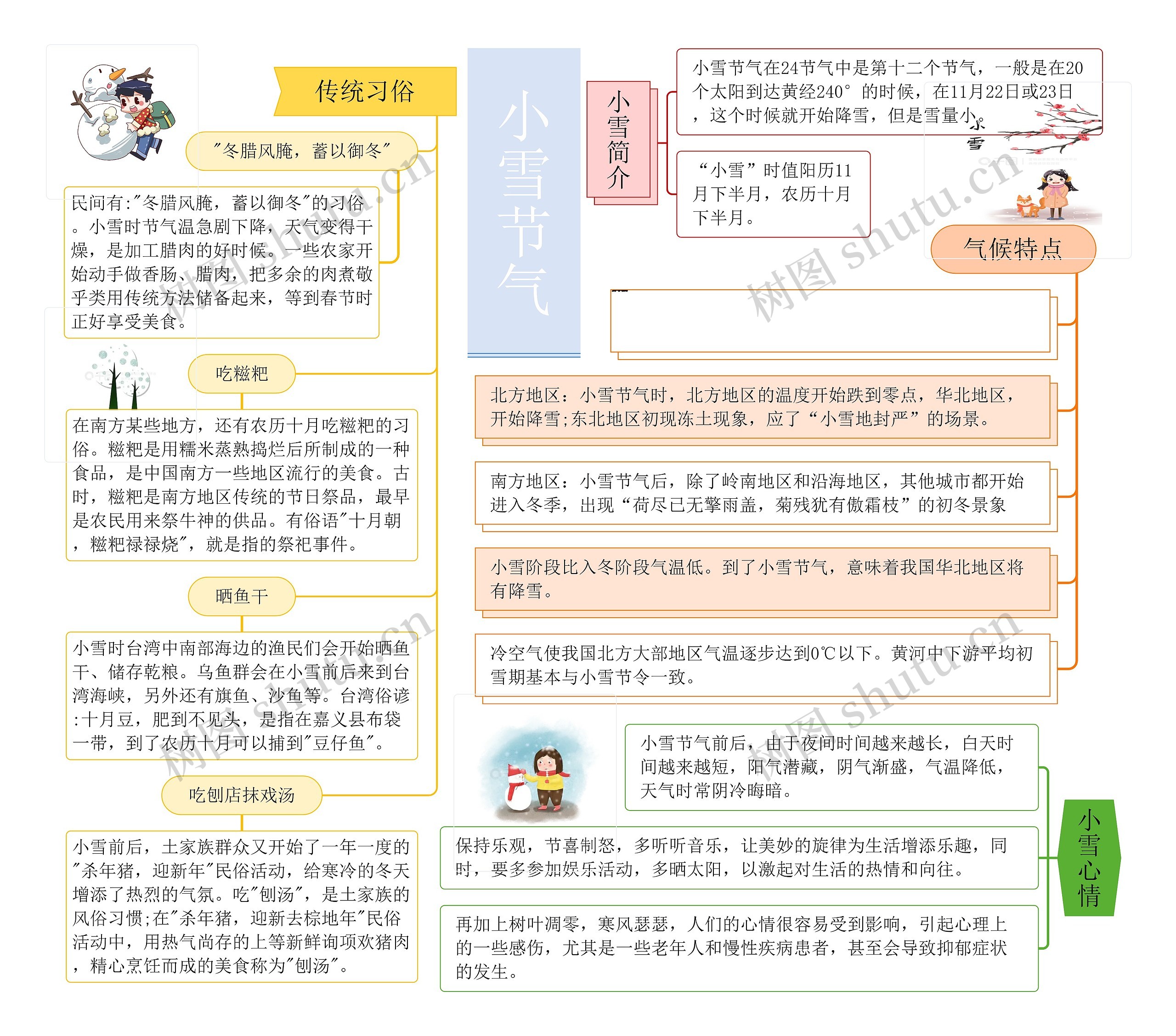 小雪节气思维导图高清图 小雪节气思维导图