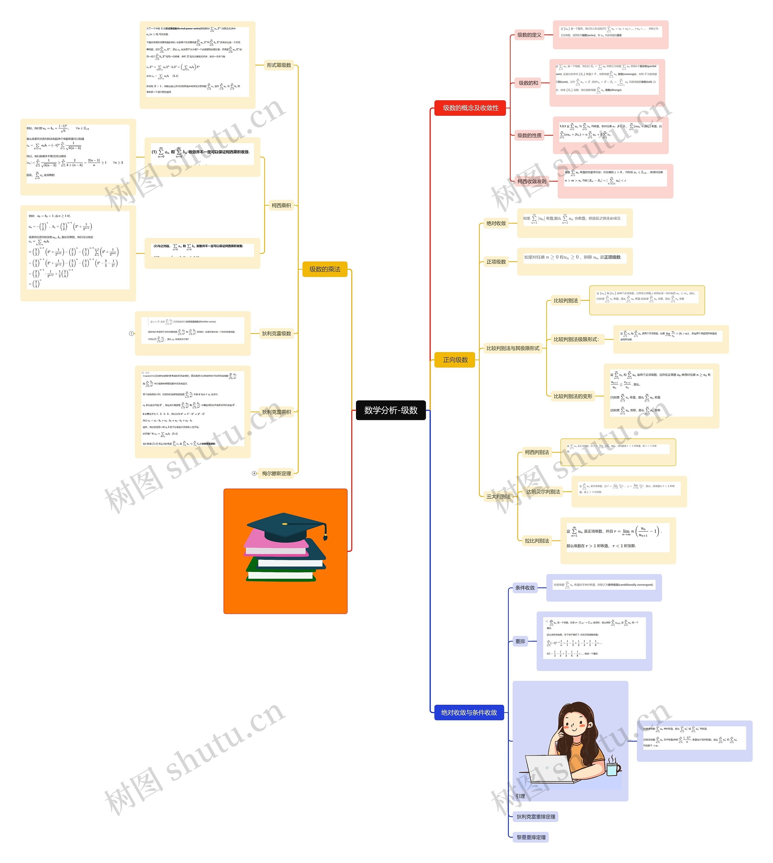 数学分析-级数思维导图