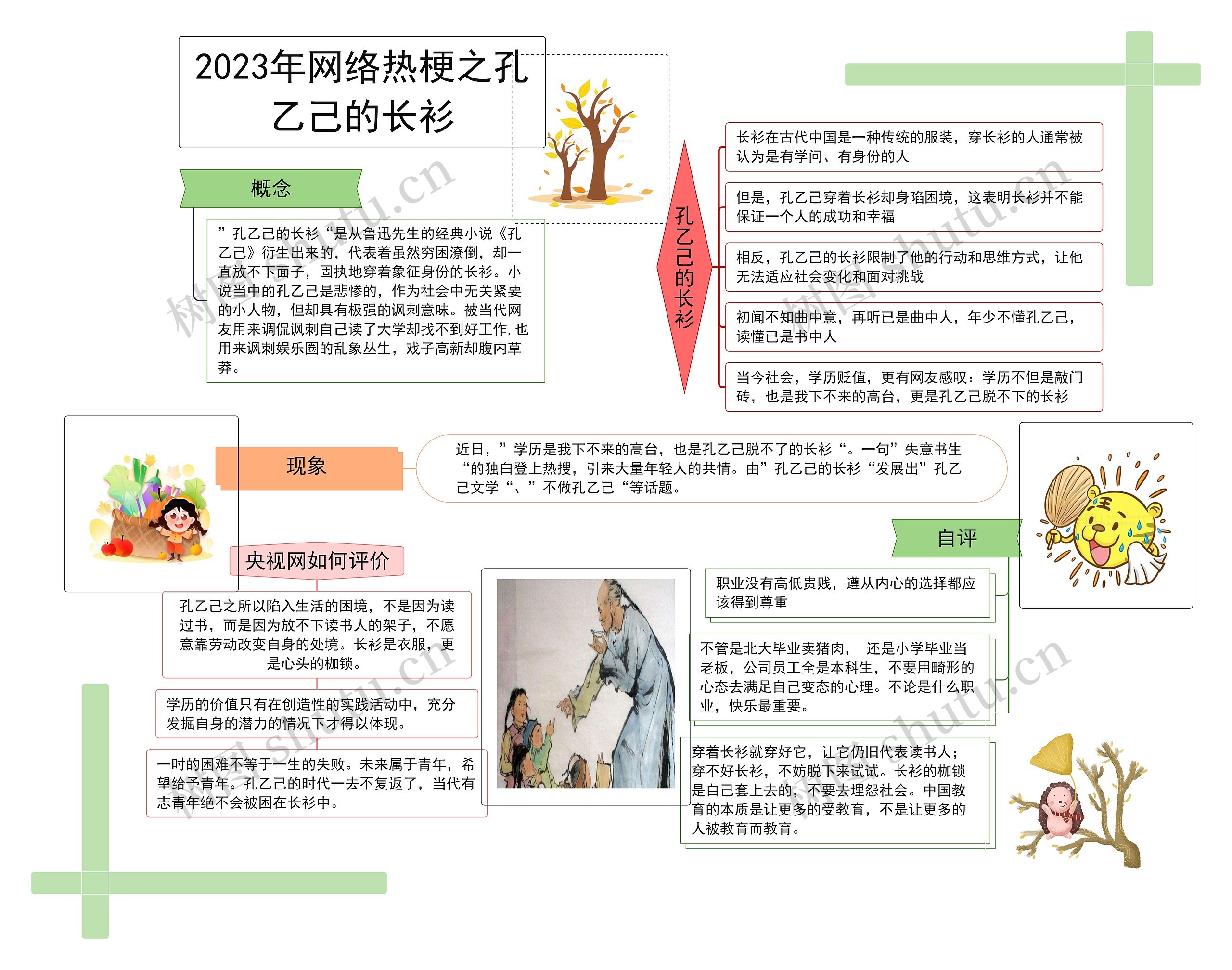 2023网络热梗之孔乙己的长衫思维导图