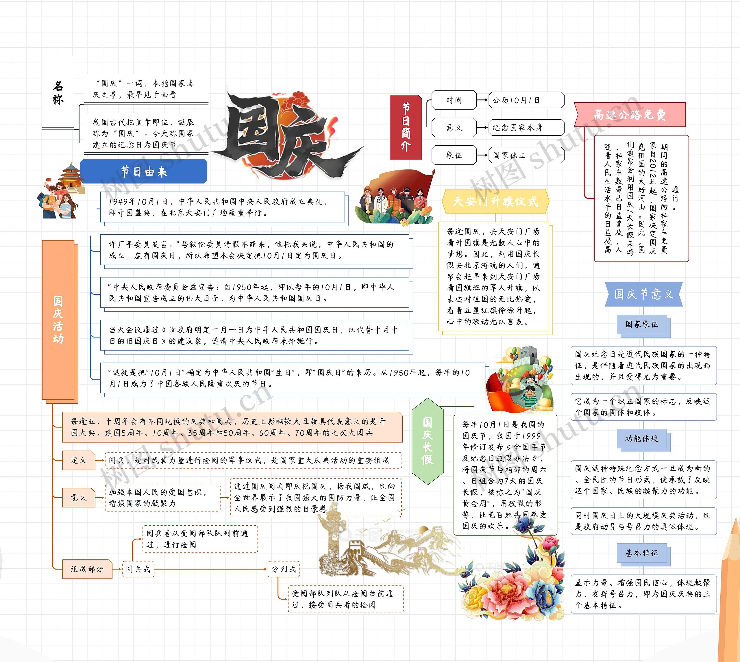 国庆节思维导图