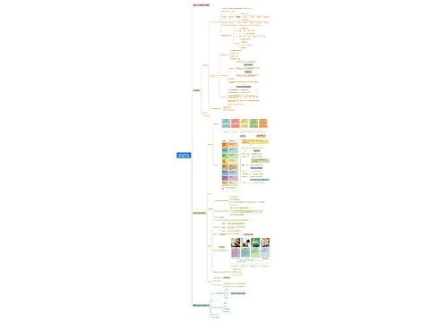 林崇德《发展心理学》读书笔记1~3章思维导图