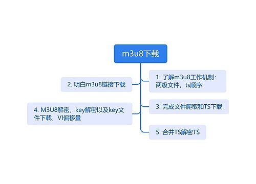 网课m3u8下载