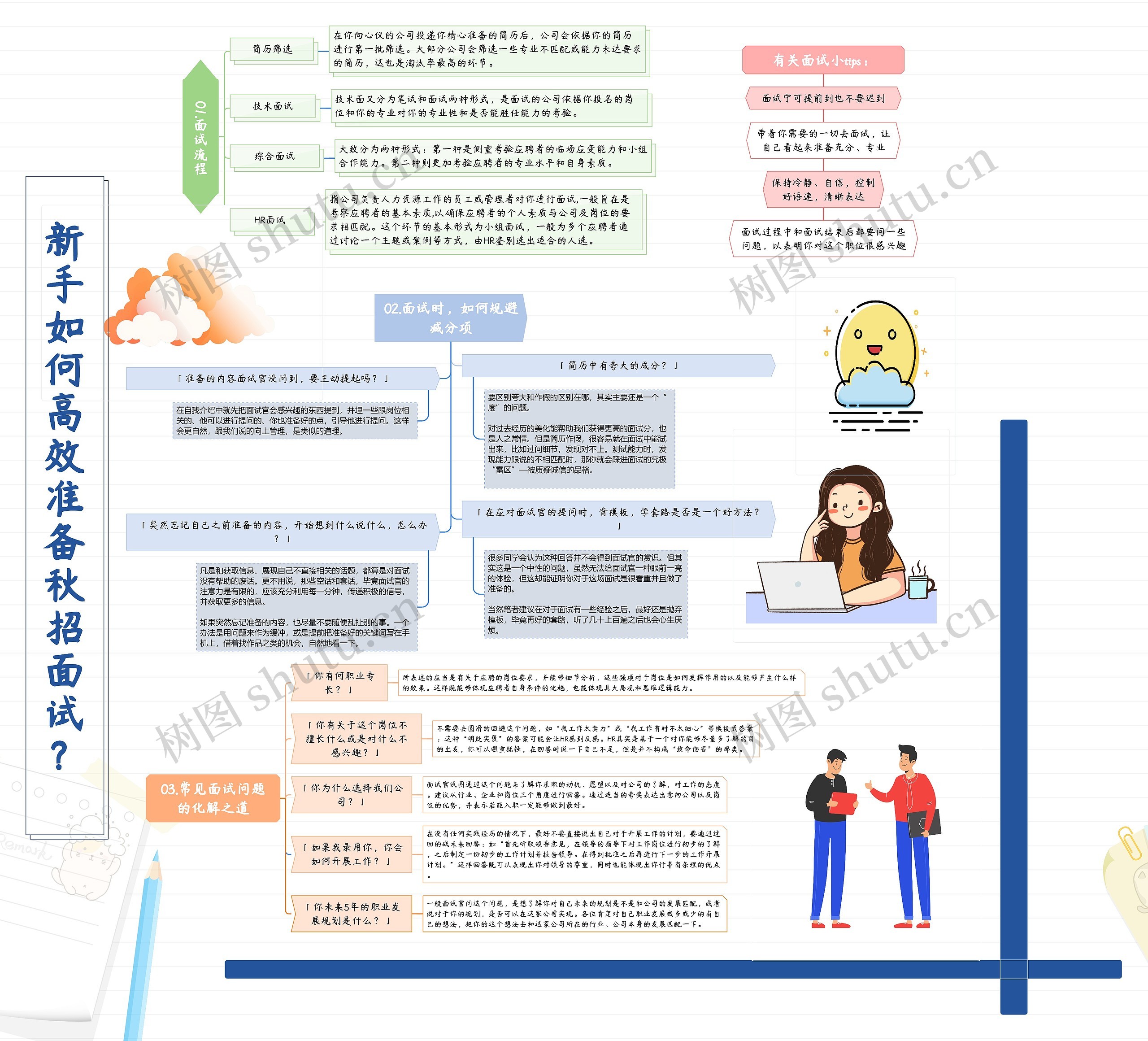 新手如何高效准备秋招面试？
思维导图