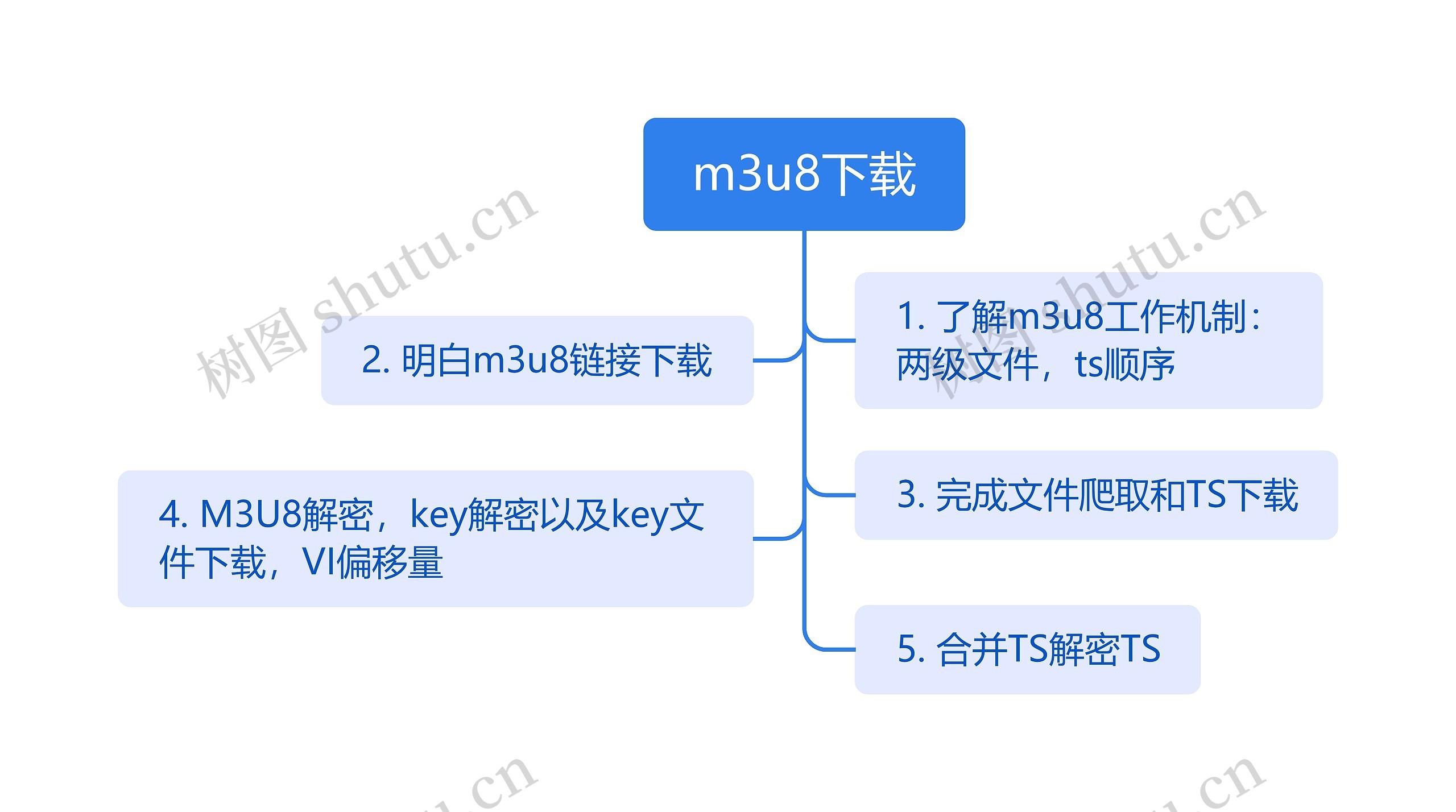 网课m3u8下载