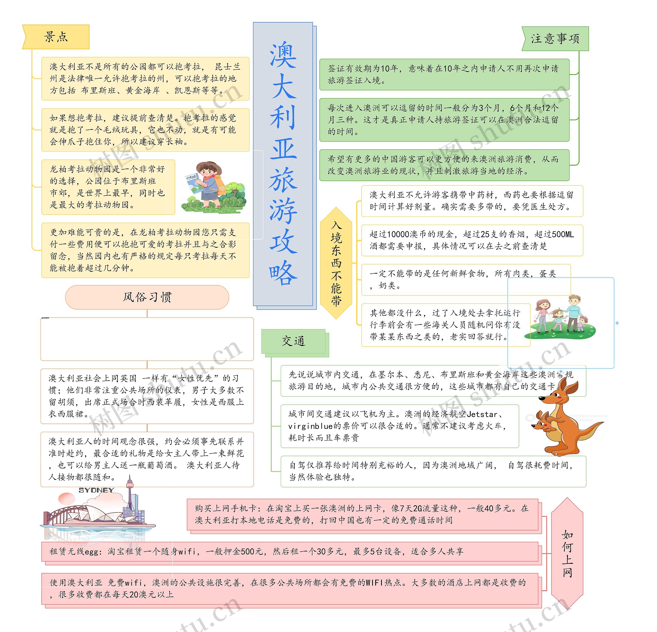 澳大利亚旅游攻略思维导图