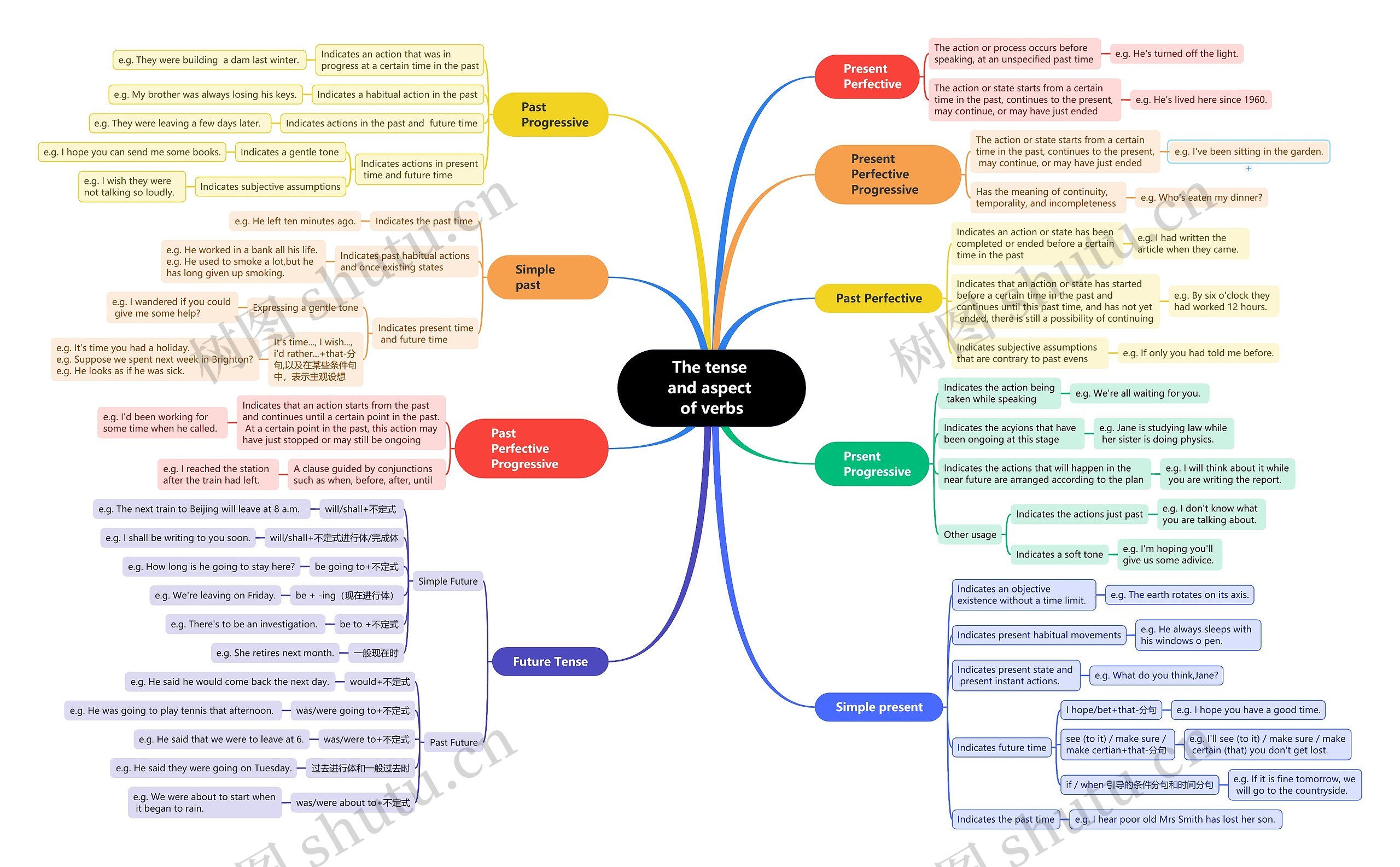 The tense and aspect of verbs思维导图