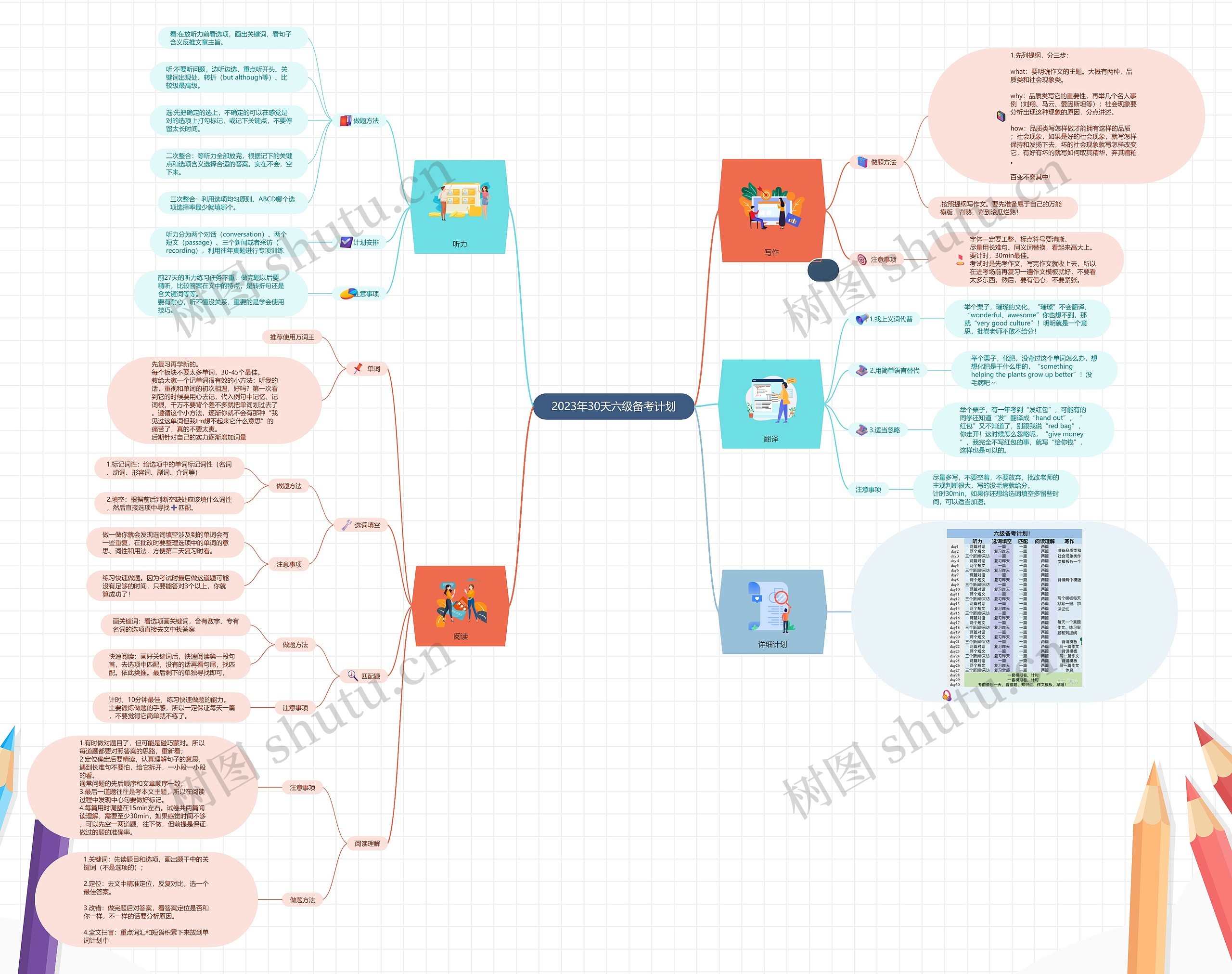 2023年30天六级备考计划思维导图高清图 2023年30天六级备考计划思维导图