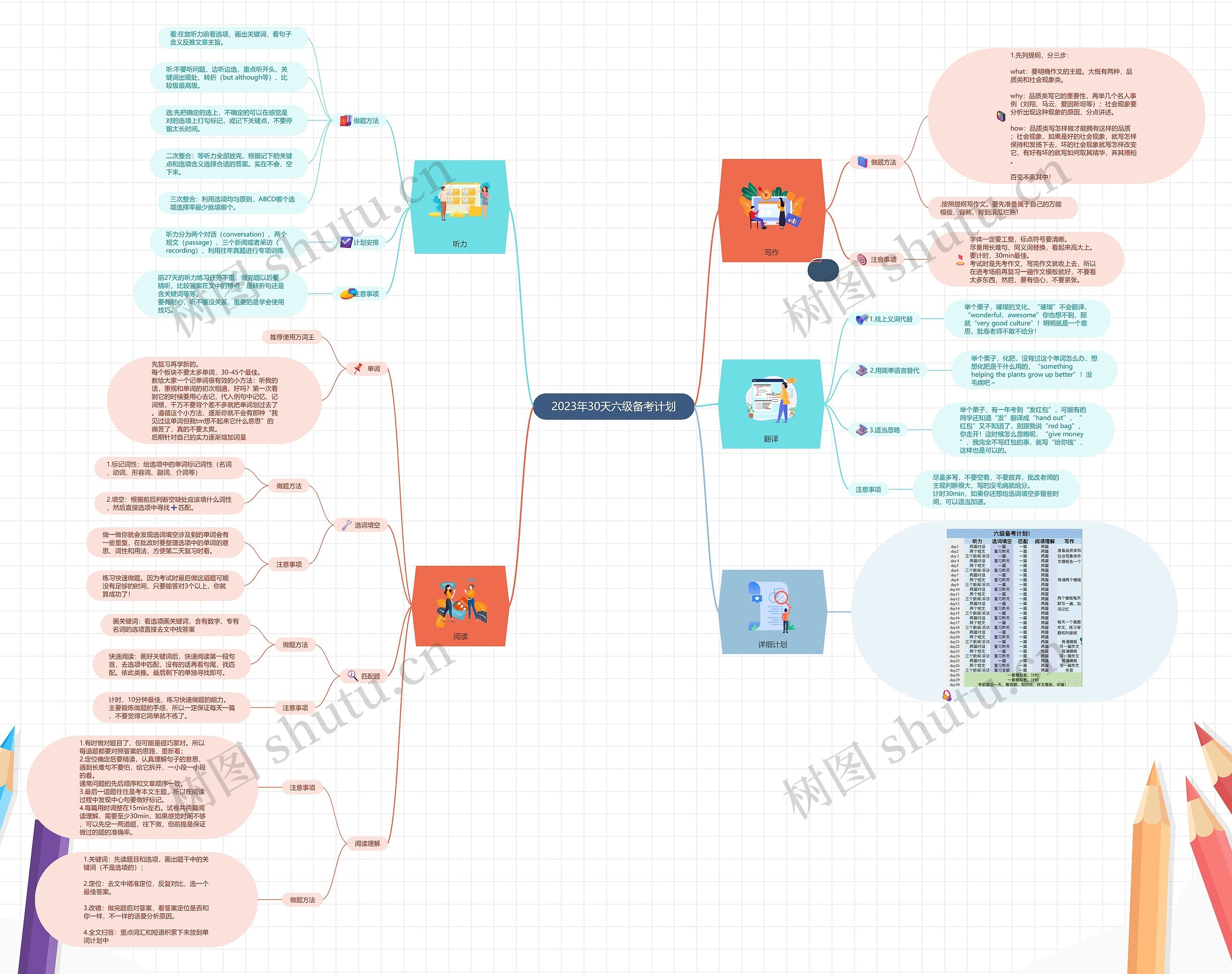 2023年30天六级备考计划思维导图