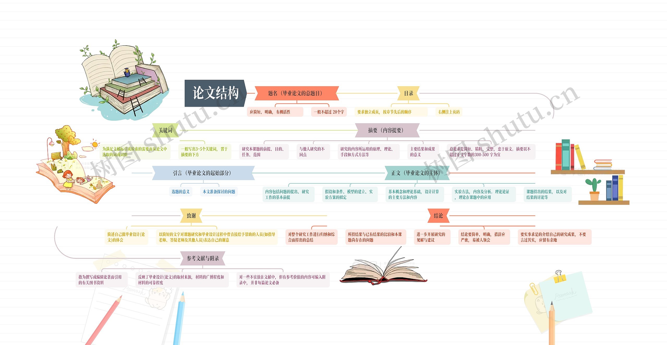 论文结构思维导图
