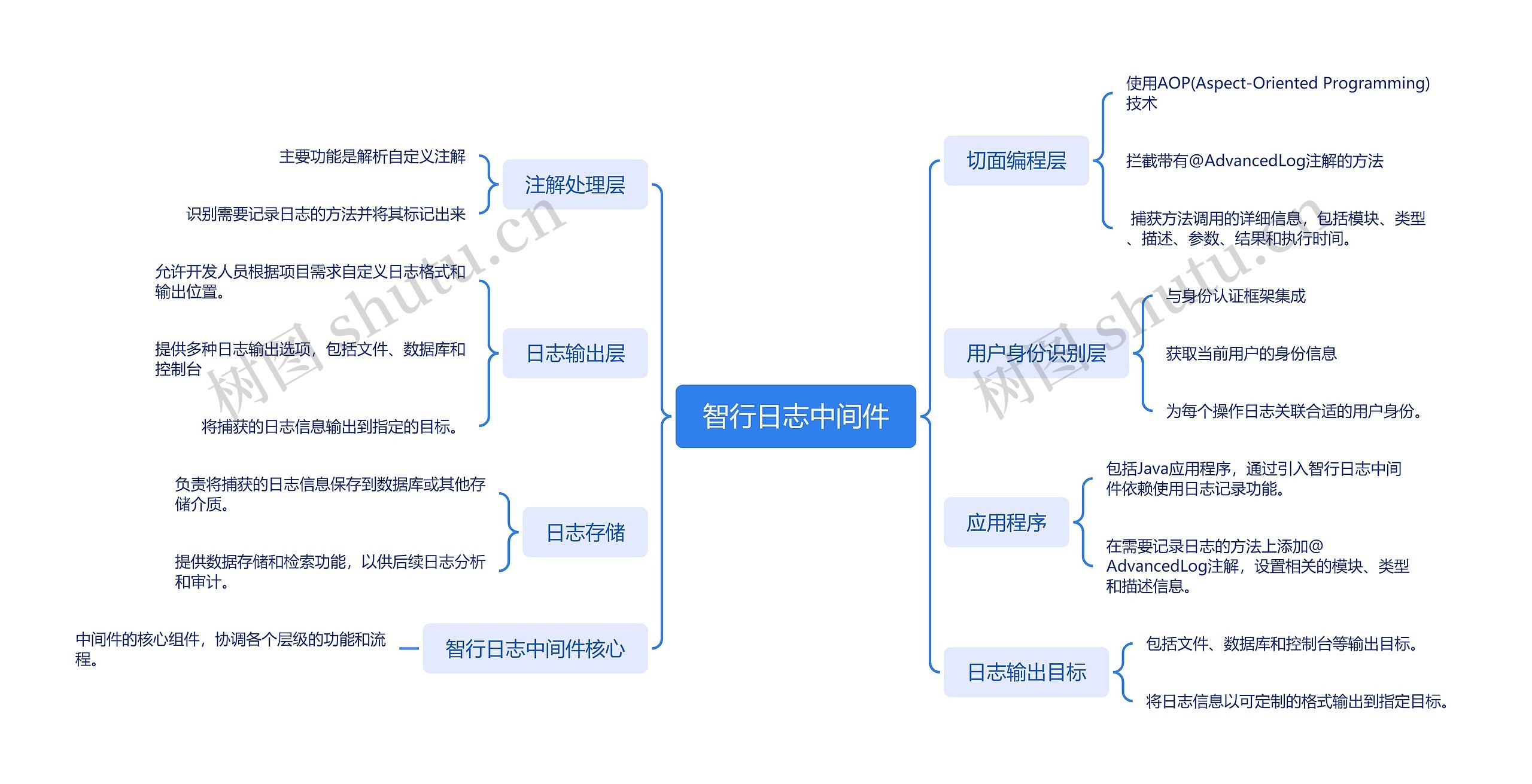 智行日志中间件操作说明