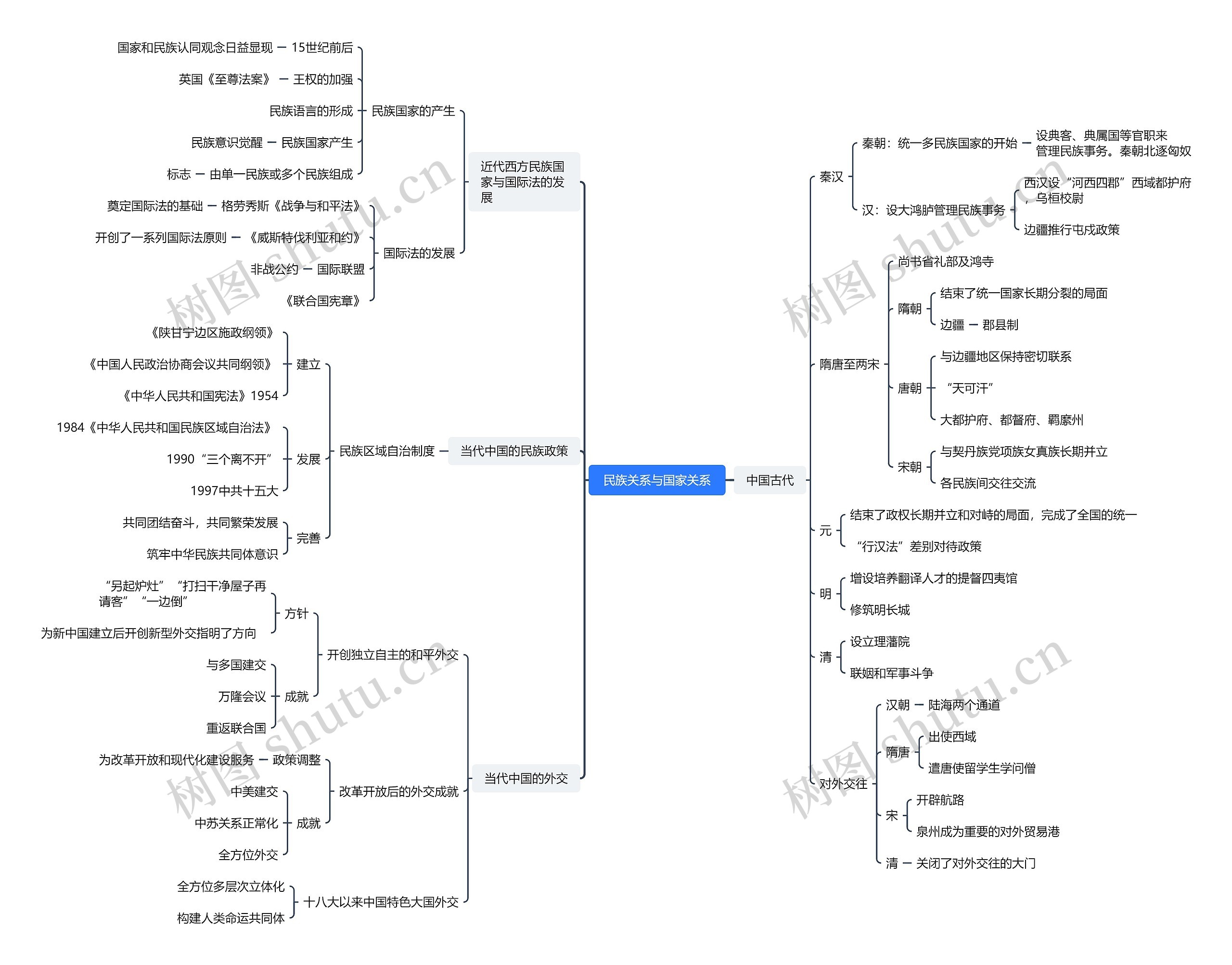 民族关系与国家关系脑图思维导图