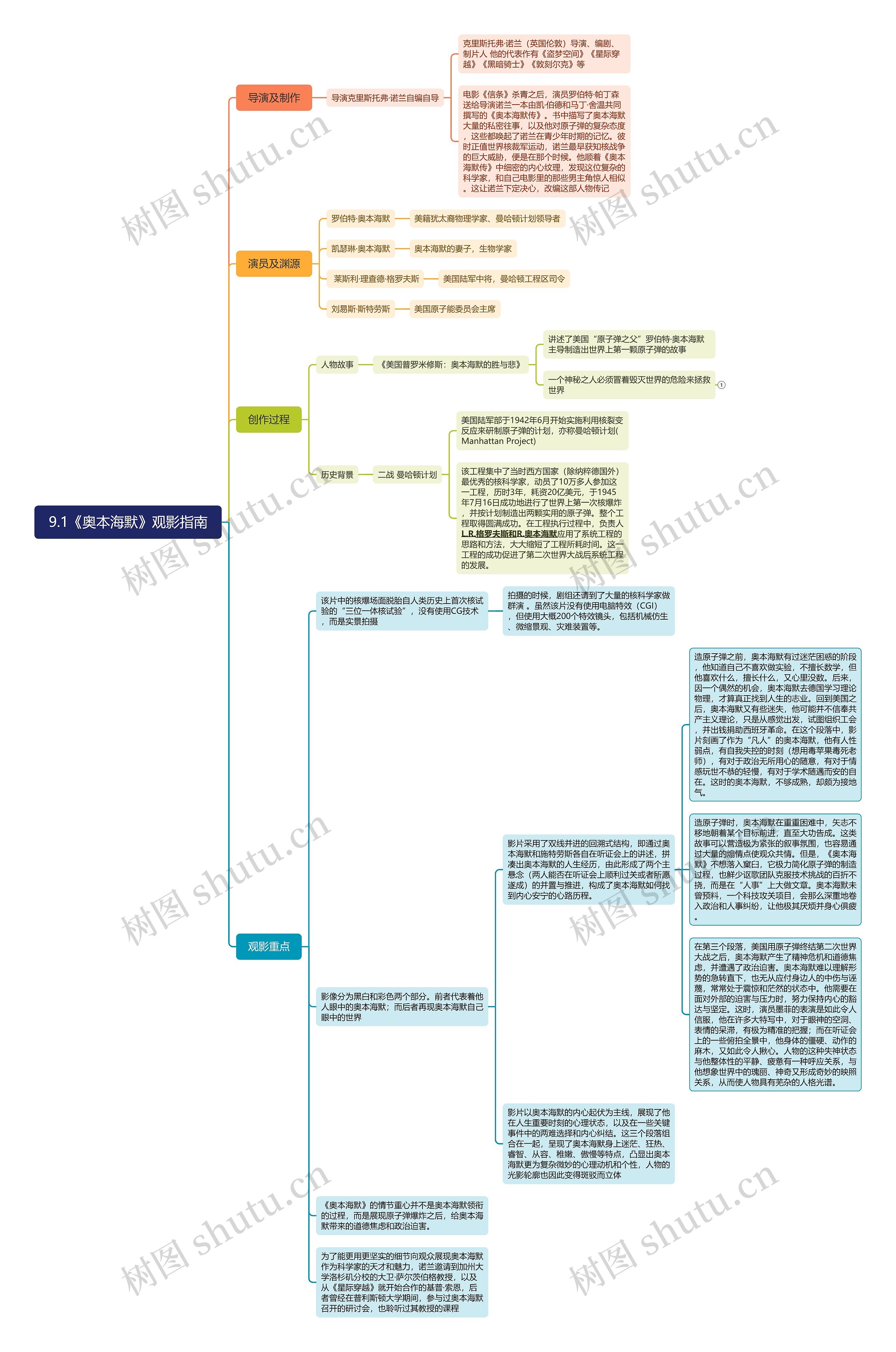 《奥本海默》观影指南脑图思维导图